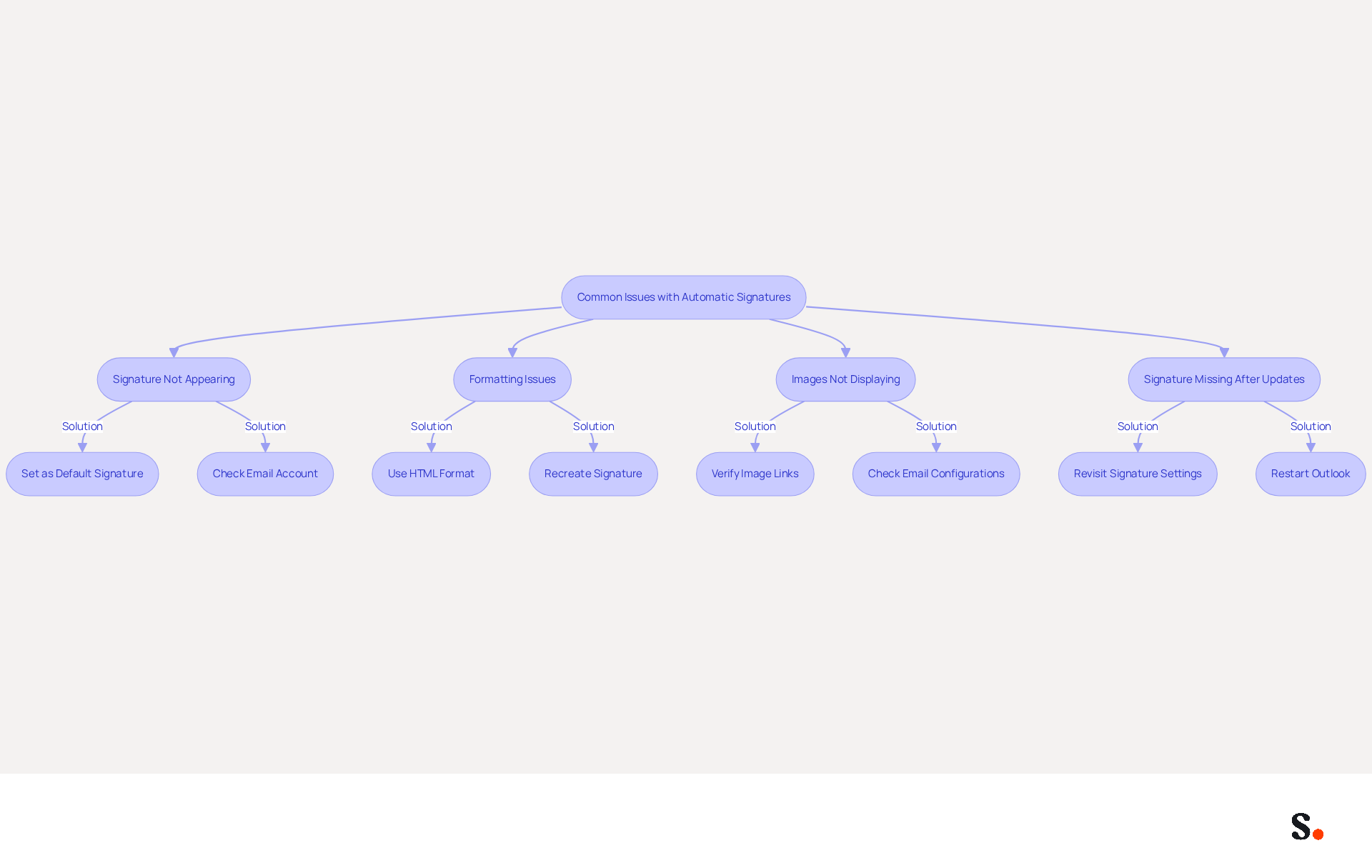 This flowchart helps you navigate common problems with email signatures in Outlook. Start at the top and follow the arrows to find solutions for each issue. If your signature isn't appearing, check the settings; if formatting is off, ensure you're using HTML; if images aren't showing, verify their links; and if your signature disappears after an update, revisit your settings. Each step guides you to resolve the issue effectively. This flowchart helps you navigate common problems with email signatures in Outlook. Start at the top and follow the arrows to find solutions for each issue. If your signature isn't appearing, check the settings; if formatting is off, ensure you're using HTML; if images aren't showing, verify their links; and if your signature disappears after an update, revisit your settings. Each step guides you to resolve the issue effectively.