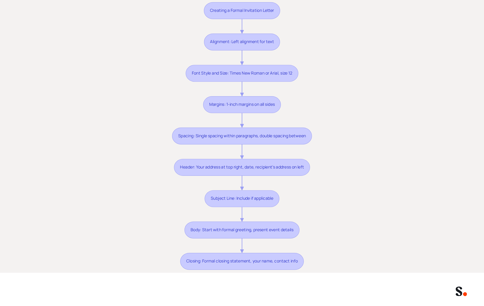 Each box represents a step in the process of writing a formal invitation letter. Follow the arrows to see the order in which you should apply these formatting guidelines for the best results. Each box represents a step in the process of writing a formal invitation letter. Follow the arrows to see the order in which you should apply these formatting guidelines for the best results.