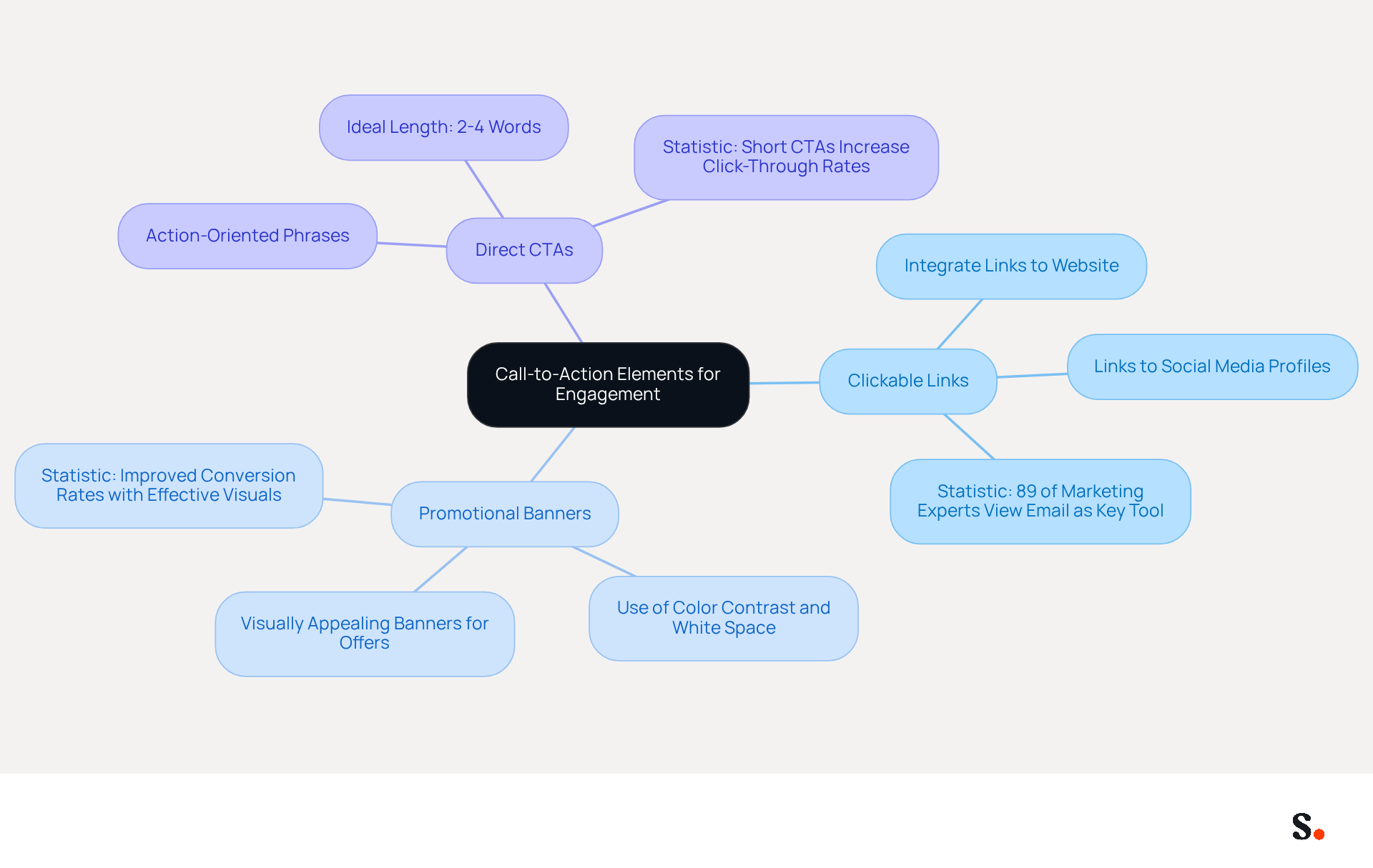 This mindmap shows how to effectively use call-to-action elements in your email signatures. Start at the center with the main idea, then explore each branch to see different strategies and tips that can help you engage your audience better. This mindmap shows how to effectively use call-to-action elements in your email signatures. Start at the center with the main idea, then explore each branch to see different strategies and tips that can help you engage your audience better.