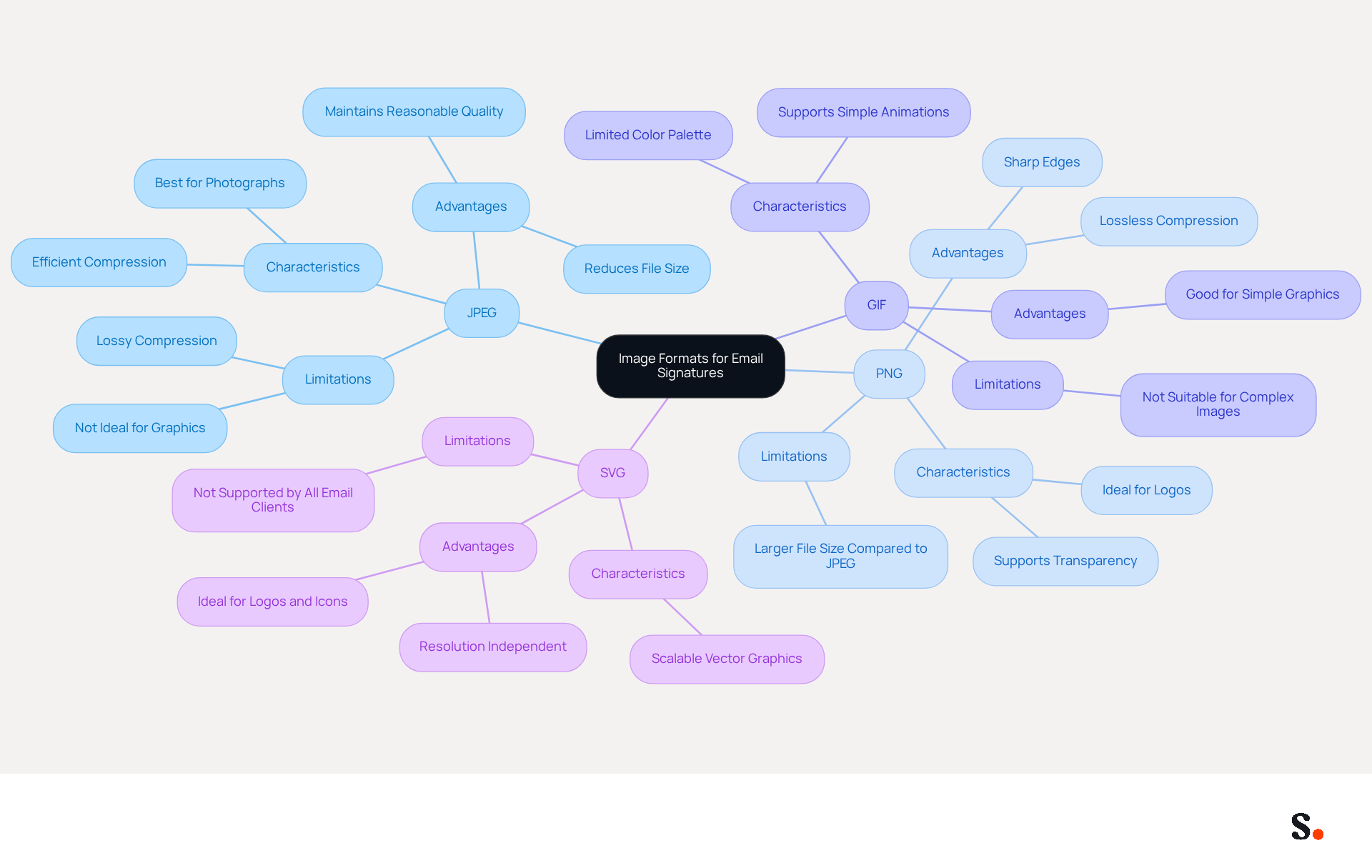 This mindmap starts with the main topic of image formats and branches out into specific types. Each type has its own characteristics and uses, helping you understand which format is best for your needs. This mindmap starts with the main topic of image formats and branches out into specific types. Each type has its own characteristics and uses, helping you understand which format is best for your needs.