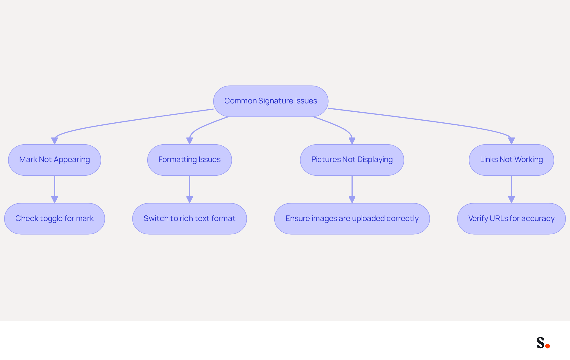 Each box represents a common issue you might face with your Yahoo Mail signature. Follow the arrows to see the suggested solutions for each problem. If you encounter a mark not appearing, check the toggle; for formatting issues, switch to rich text; ensure images are uploaded correctly for display; and verify your links for accuracy. Each box represents a common issue you might face with your Yahoo Mail signature. Follow the arrows to see the suggested solutions for each problem. If you encounter a mark not appearing, check the toggle; for formatting issues, switch to rich text; ensure images are uploaded correctly for display; and verify your links for accuracy.