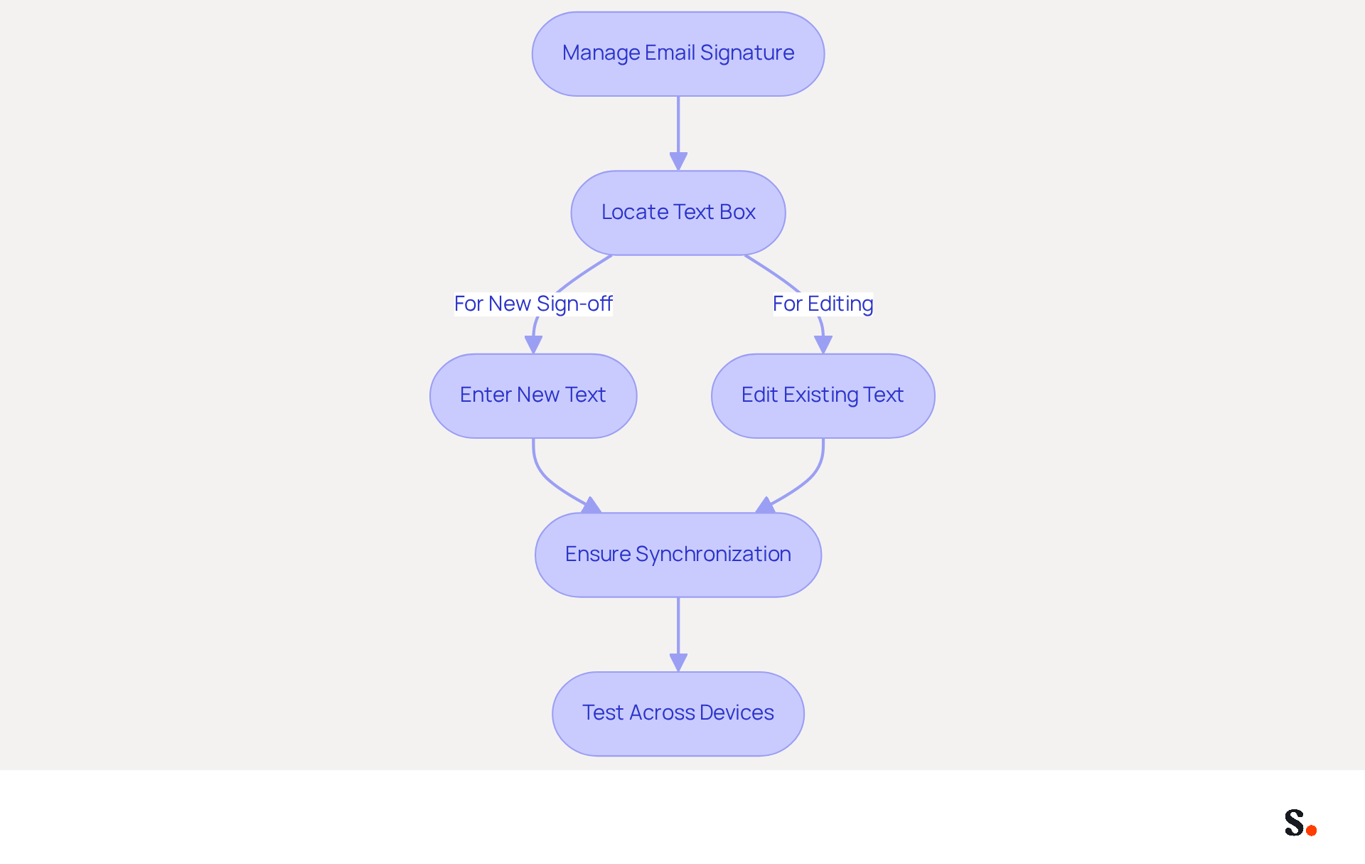 Follow the arrows to see the steps for managing your email signature. Each box represents a specific action you need to take, from finding the text box to testing your signature on different devices.