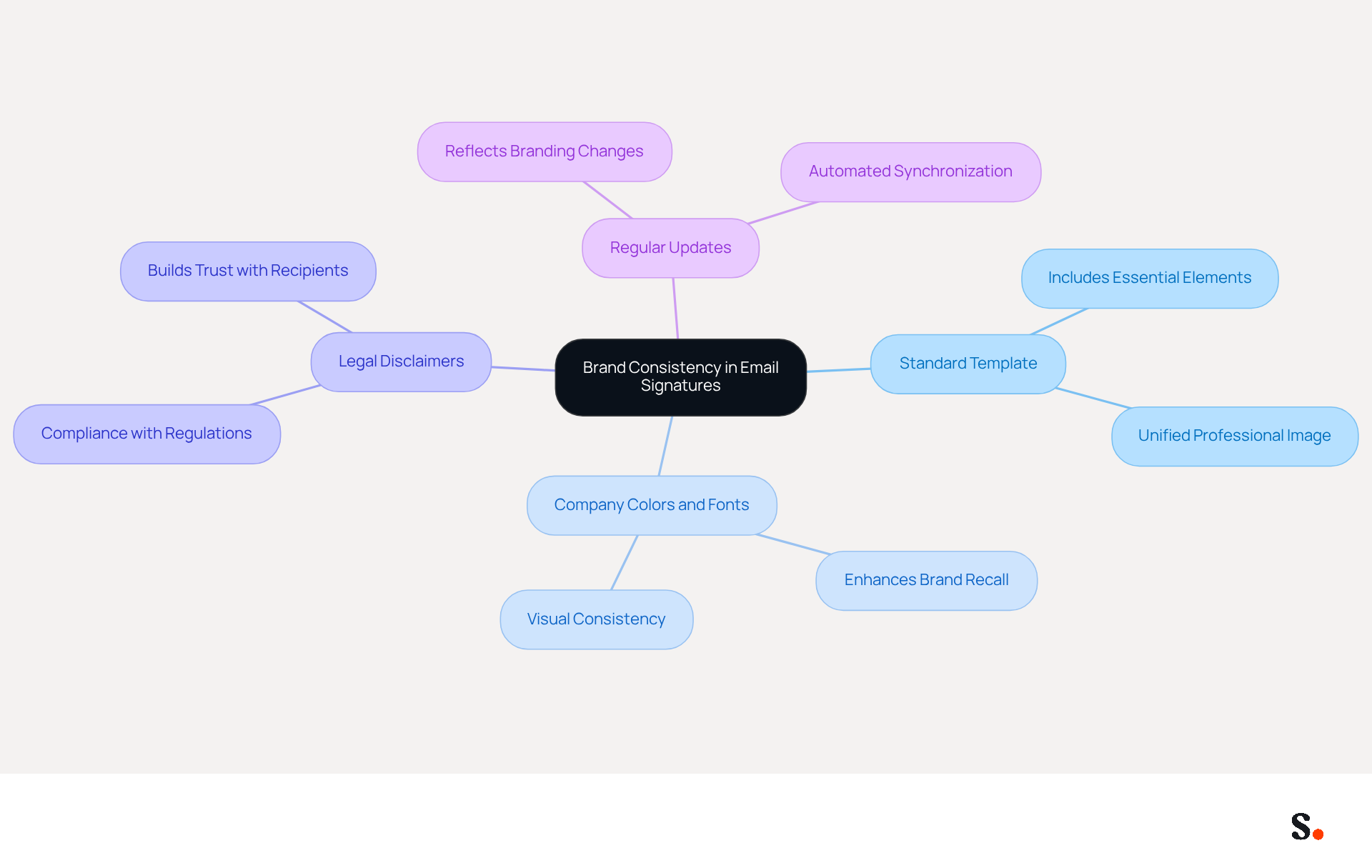 The center represents the main goal of brand consistency. Each branch shows a key practice that supports this goal, and the sub-branches provide additional details or benefits related to each practice. This layout helps you understand how each element contributes to a unified brand image.