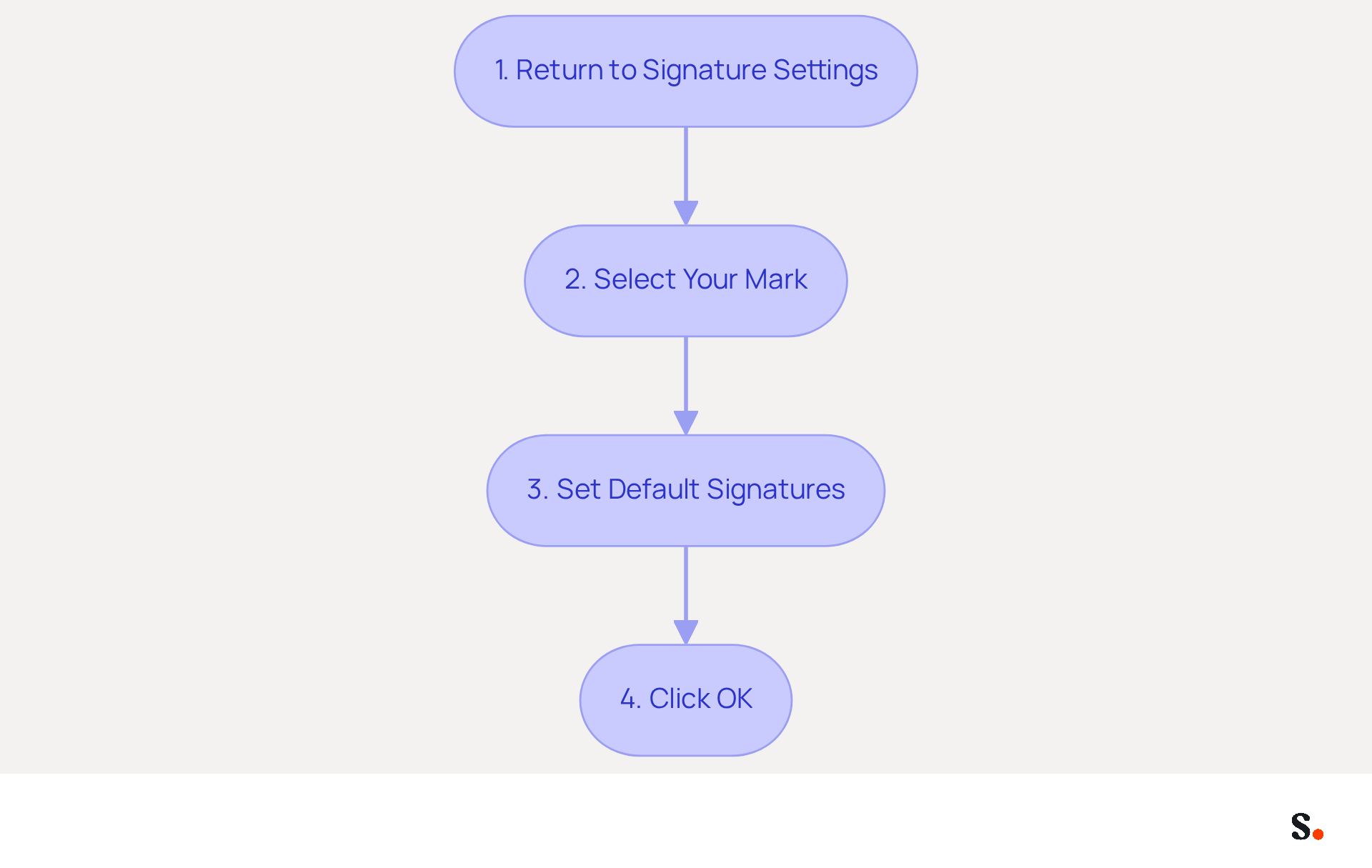 Follow the arrows from one step to the next to see how to set up your automatic email signature. Each box shows what you need to do at that stage, making it easy to follow along. Follow the arrows from one step to the next to see how to set up your automatic email signature. Each box shows what you need to do at that stage, making it easy to follow along.