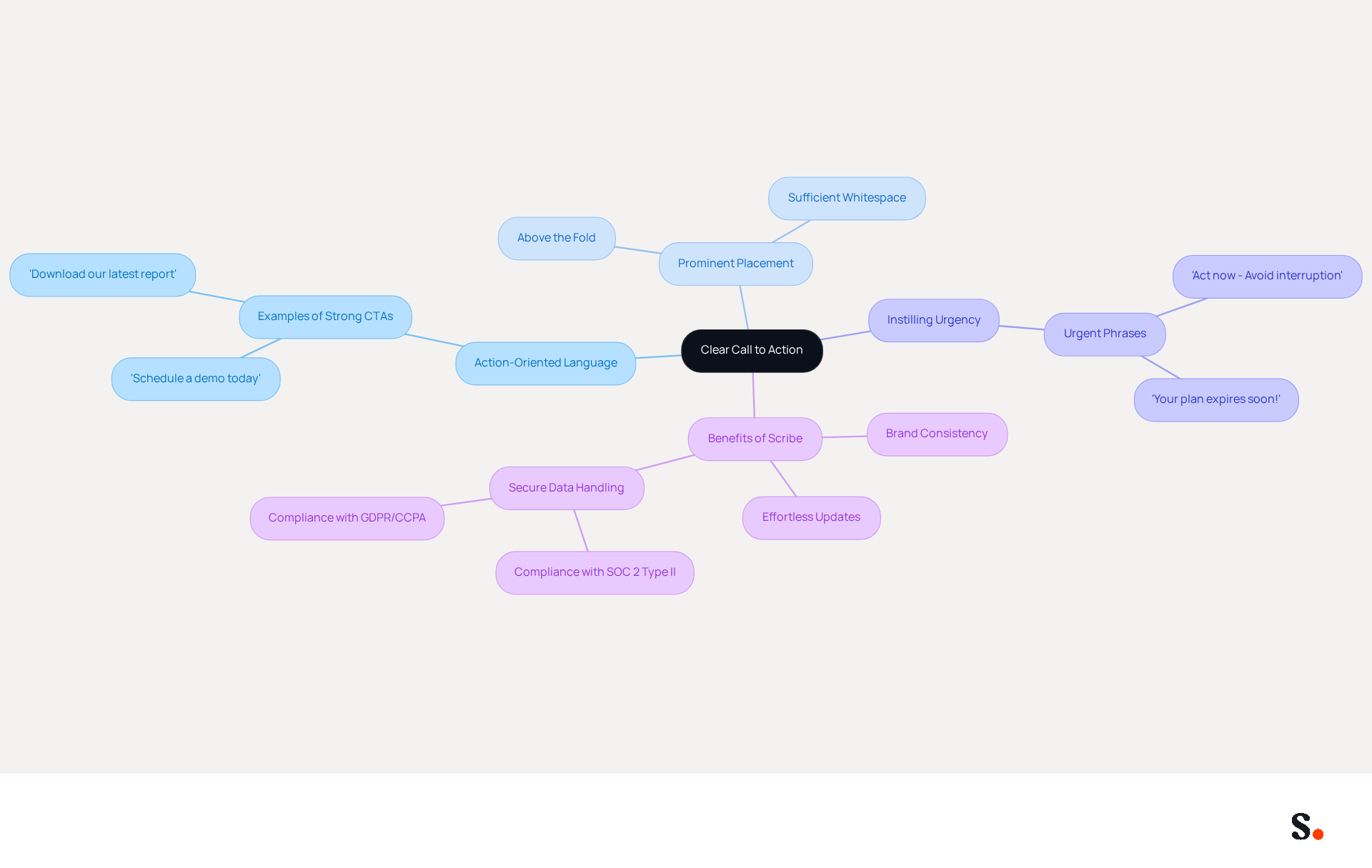 The center represents the main idea of having a clear call to action. Each branch shows different aspects of how to implement it effectively, with examples and benefits that support the main concept. The center represents the main idea of having a clear call to action. Each branch shows different aspects of how to implement it effectively, with examples and benefits that support the main concept.