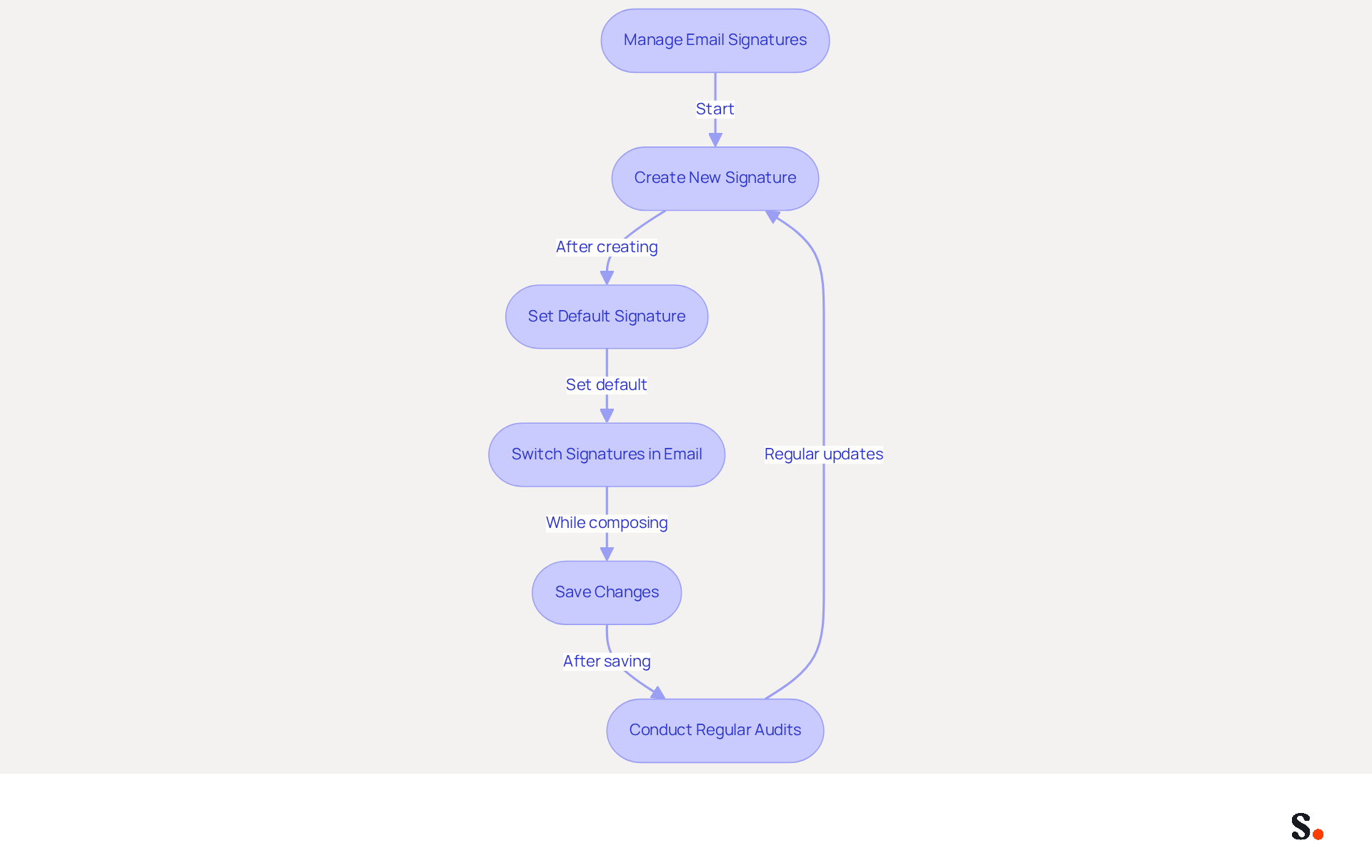 This flowchart guides you through the process of managing your email signatures. Each box represents a step you need to take, and the arrows show you the order in which to do them. Follow the steps to ensure your email communications are professional and consistent! This flowchart guides you through the process of managing your email signatures. Each box represents a step you need to take, and the arrows show you the order in which to do them. Follow the steps to ensure your email communications are professional and consistent!