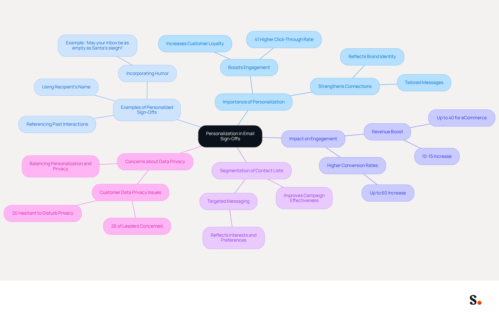 This mindmap starts with the main idea of personalizing email sign-offs. Each branch represents a different aspect of personalization, like its importance, examples, and impacts. Follow the branches to explore how each point connects back to the central theme. This mindmap starts with the main idea of personalizing email sign-offs. Each branch represents a different aspect of personalization, like its importance, examples, and impacts. Follow the branches to explore how each point connects back to the central theme.