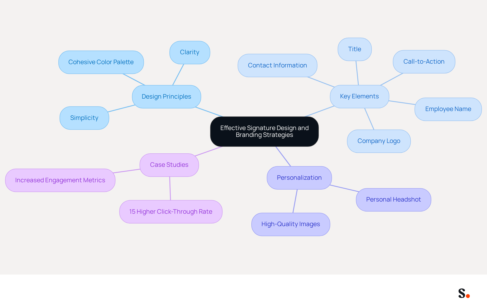 This mindmap starts with the main idea at the center and branches out into various strategies and components. Each branch represents a different aspect of effective email signature design, helping you see how they connect and contribute to overall branding and engagement. This mindmap starts with the main idea at the center and branches out into various strategies and components. Each branch represents a different aspect of effective email signature design, helping you see how they connect and contribute to overall branding and engagement.