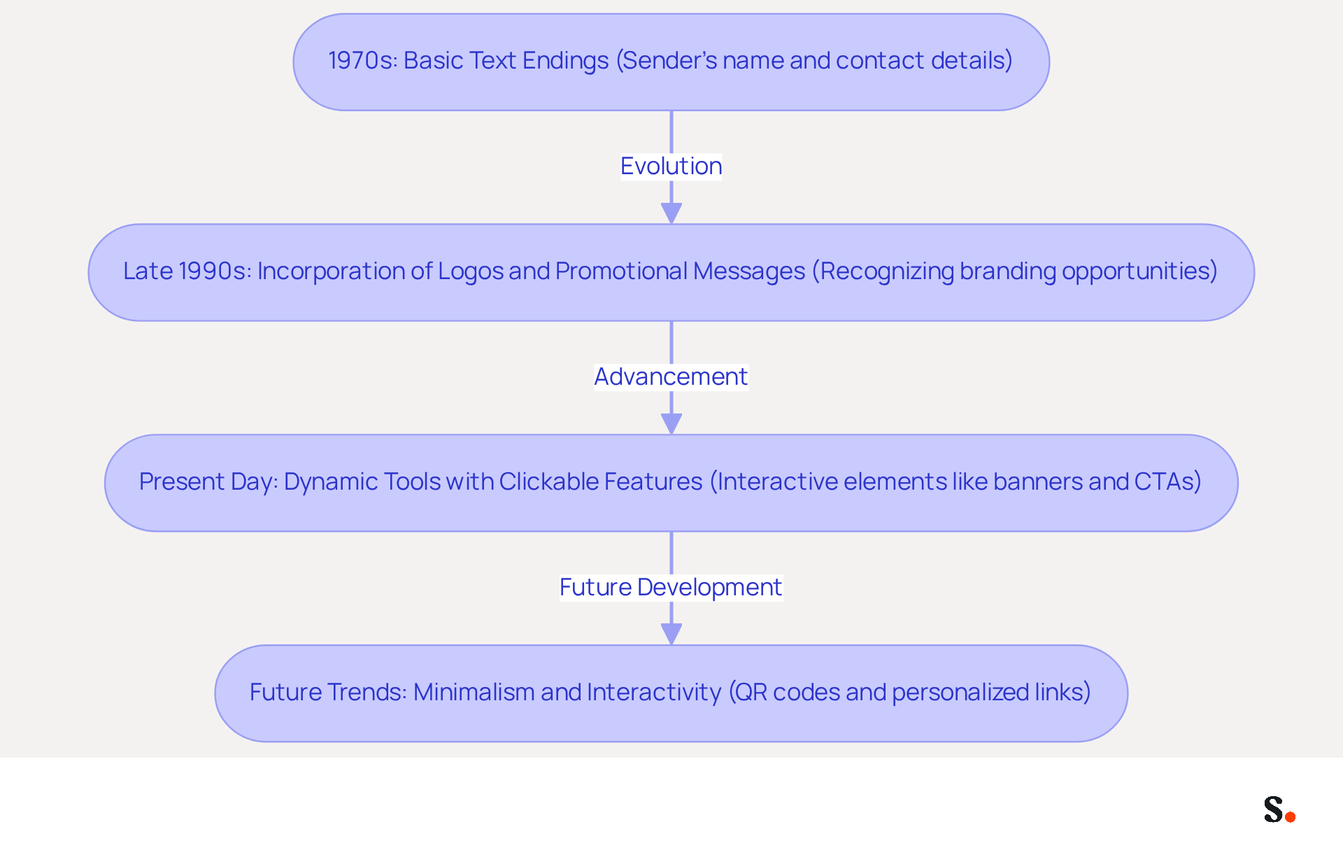 This flowchart shows how email signatures have changed over the years. Each box represents a significant stage in their development, from simple text to advanced marketing tools. Follow the arrows to see how each stage leads to the next, illustrating the ongoing evolution of this important communication tool.