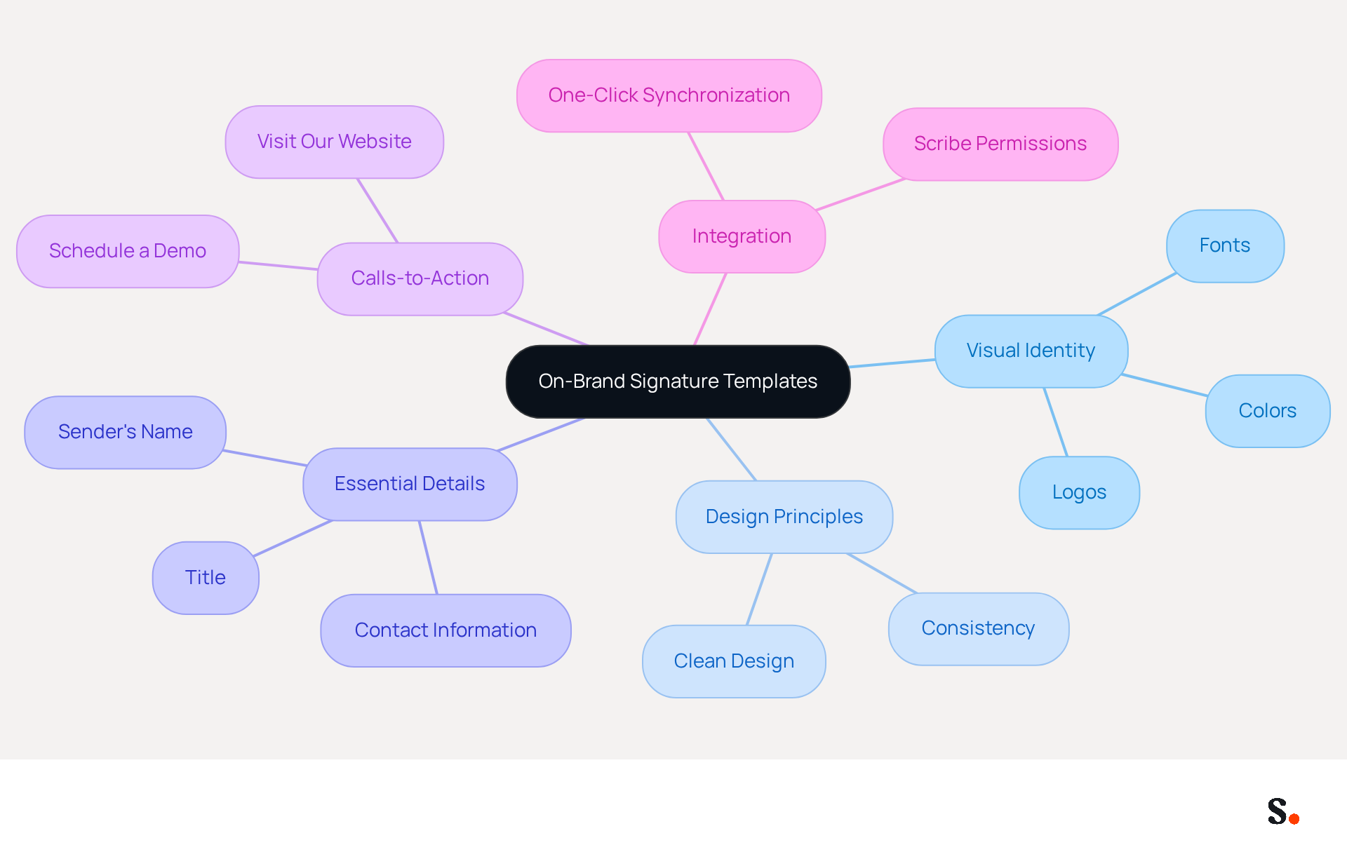 This mindmap shows how to create signature templates that reflect your brand. Start at the center with the main idea, then follow the branches to see the important elements like visual identity and design principles. Each branch breaks down into specific details to help you build a professional and engaging email signature. This mindmap shows how to create signature templates that reflect your brand. Start at the center with the main idea, then follow the branches to see the important elements like visual identity and design principles. Each branch breaks down into specific details to help you build a professional and engaging email signature.