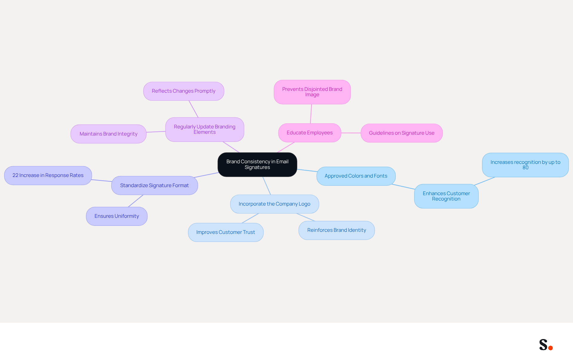 This mindmap starts with the main idea of brand consistency in email signatures at the center. Each branch represents a best practice, and the sub-branches provide additional details or statistics. Follow the branches to see how each practice contributes to a cohesive brand identity.