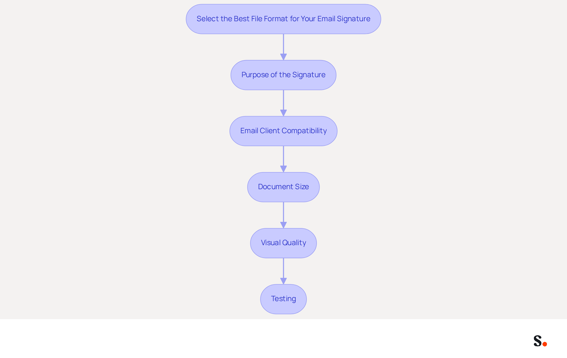 This flowchart guides you through the steps to choose the best file format for your email signature. Start at the top and follow the arrows to consider each important factor, ensuring your signature is effective and professional. This flowchart guides you through the steps to choose the best file format for your email signature. Start at the top and follow the arrows to consider each important factor, ensuring your signature is effective and professional.