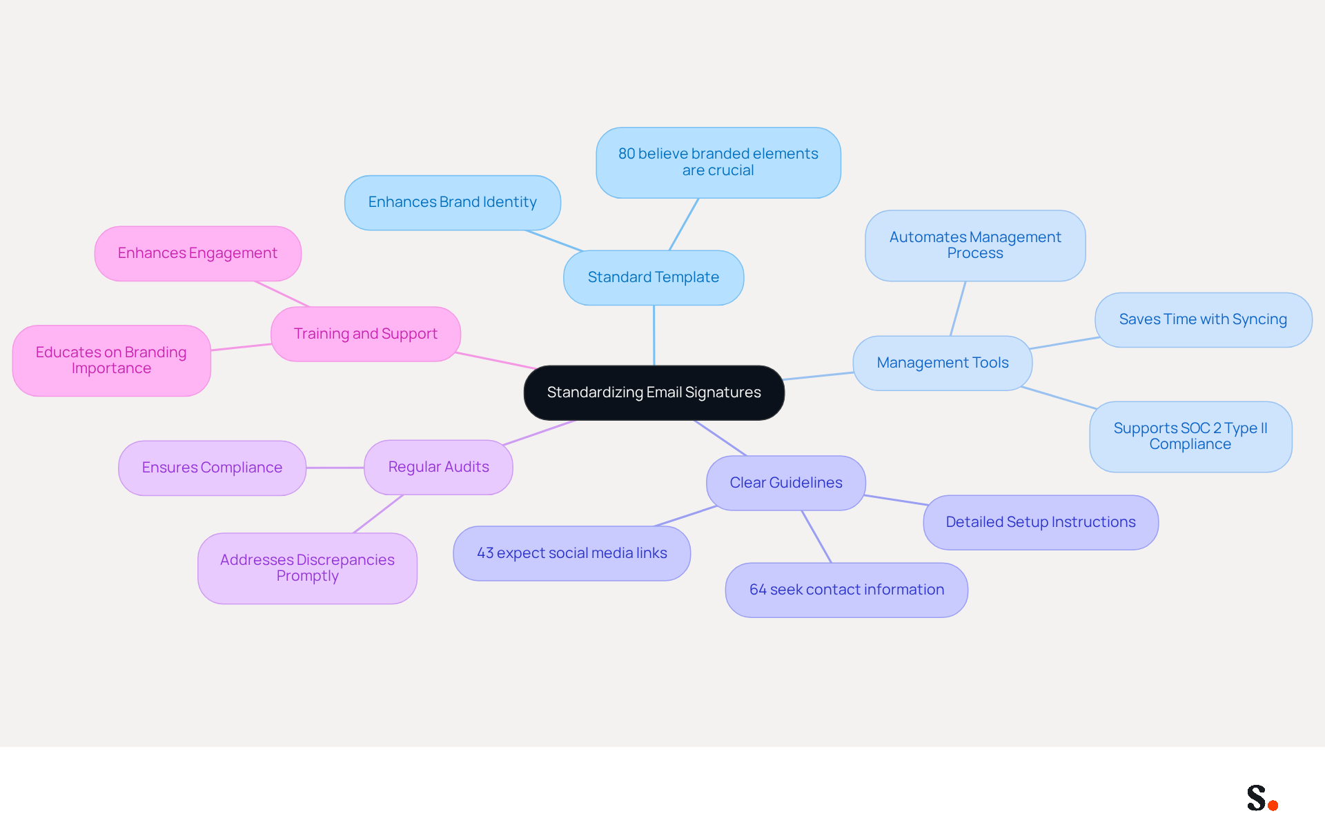 This mindmap starts with the main idea of standardizing email signatures at the center. Each branch represents a different strategy to achieve this goal. Follow the branches to explore how each strategy contributes to maintaining a cohesive brand identity. This mindmap starts with the main idea of standardizing email signatures at the center. Each branch represents a different strategy to achieve this goal. Follow the branches to explore how each strategy contributes to maintaining a cohesive brand identity.