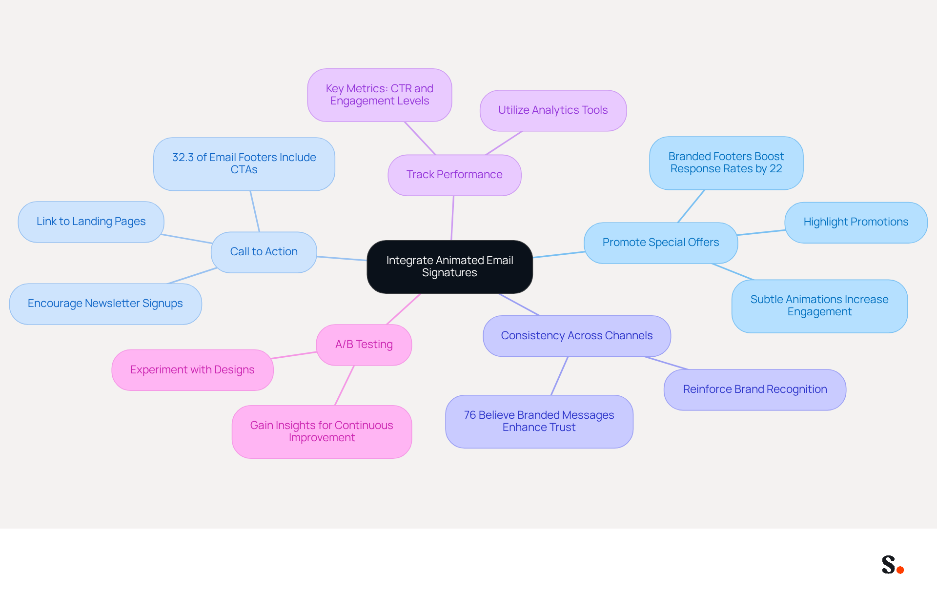 The center of the mindmap shows the main idea of integrating animated email signatures. Each branch represents a different strategy, and the sub-branches provide additional details or statistics related to that strategy. This layout helps you see how each strategy connects to the overall goal of enhancing marketing campaigns.