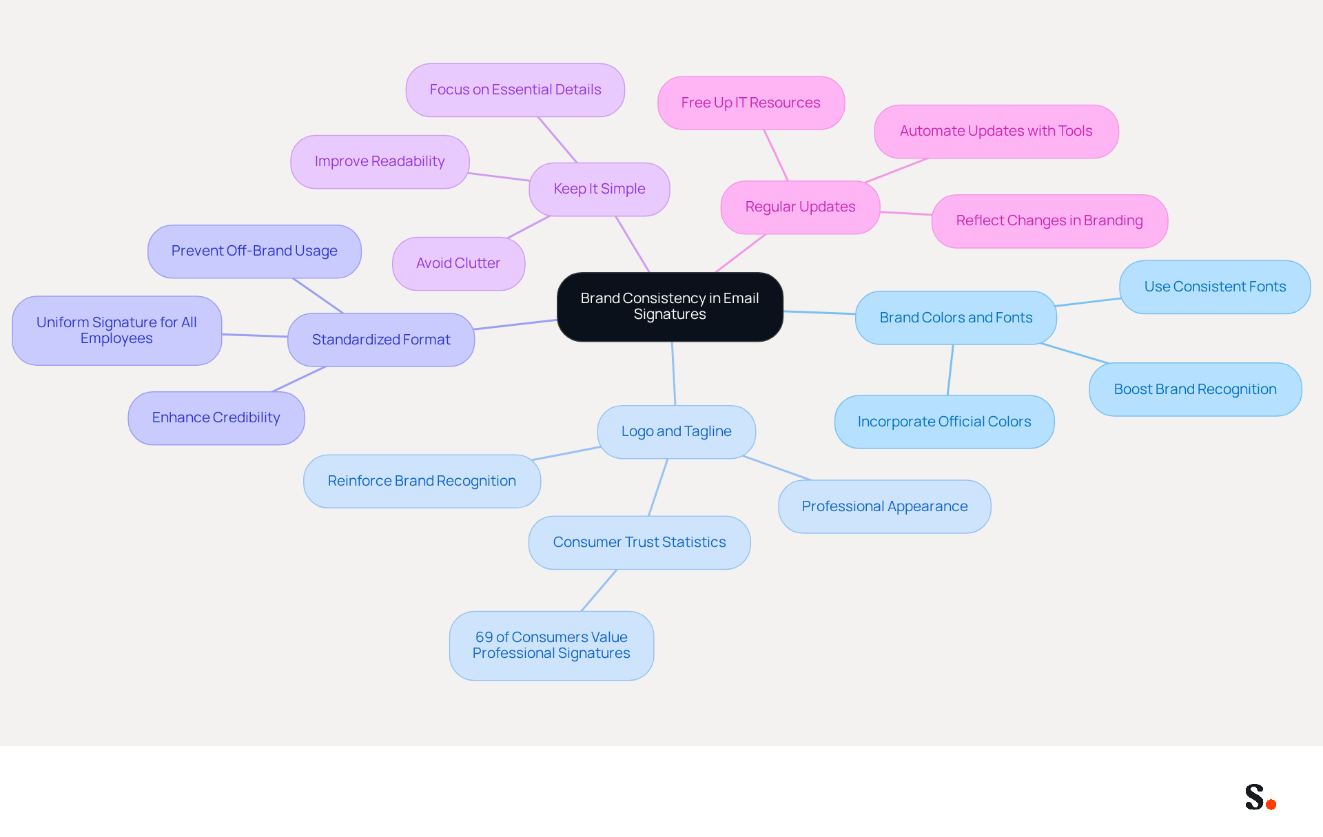 The central node represents the main goal of brand consistency, while each branch shows a specific practice to achieve that goal. Follow the branches to explore how each practice contributes to a cohesive and professional email signature. The central node represents the main goal of brand consistency, while each branch shows a specific practice to achieve that goal. Follow the branches to explore how each practice contributes to a cohesive and professional email signature.
