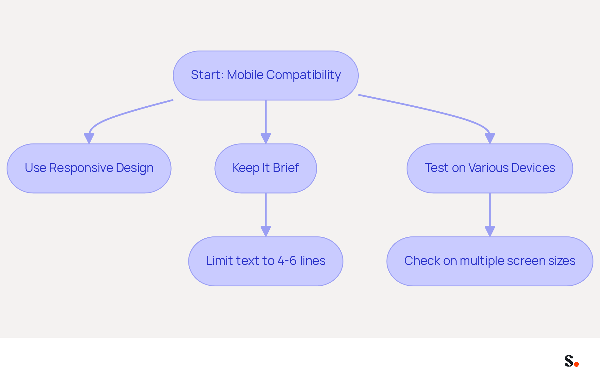 This flowchart guides you through the process of making your email footers mobile-friendly. Follow the arrows to see each step, from designing to testing, ensuring your emails look great on any device.
