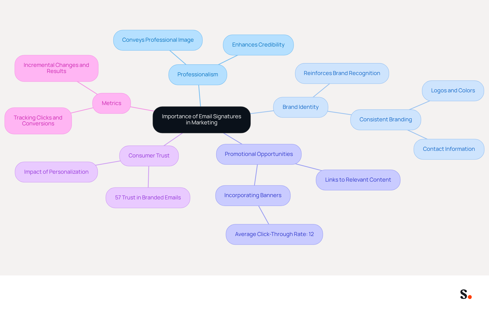 This mindmap illustrates how email signatures can enhance marketing efforts. Start at the center with the main idea, then explore the branches to see how professionalism, brand identity, and consumer trust all connect to effective email marketing. This mindmap illustrates how email signatures can enhance marketing efforts. Start at the center with the main idea, then explore the branches to see how professionalism, brand identity, and consumer trust all connect to effective email marketing.