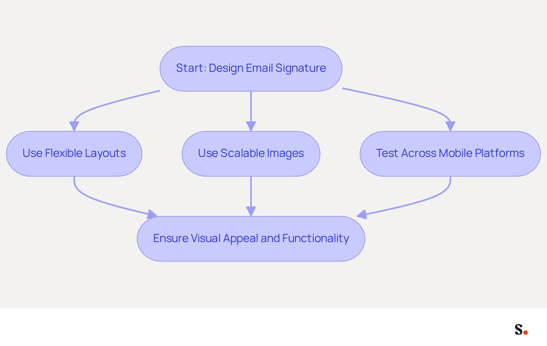 This flowchart shows the process of designing email signatures that look great on mobile devices. Follow the arrows to see each step, from designing to testing, ensuring your signatures are visually appealing and functional. This flowchart shows the process of designing email signatures that look great on mobile devices. Follow the arrows to see each step, from designing to testing, ensuring your signatures are visually appealing and functional.