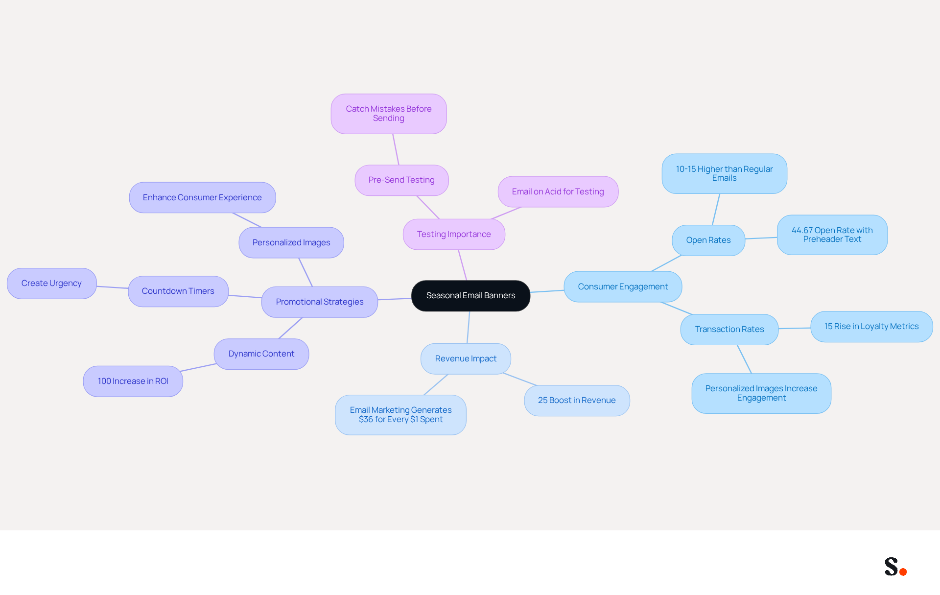 This mindmap illustrates how seasonal email banners can enhance marketing efforts. Each branch represents a key area of focus, showing how they connect to consumer engagement and business success. Follow the branches to understand the strategies and their impacts! This mindmap illustrates how seasonal email banners can enhance marketing efforts. Each branch represents a key area of focus, showing how they connect to consumer engagement and business success. Follow the branches to understand the strategies and their impacts!