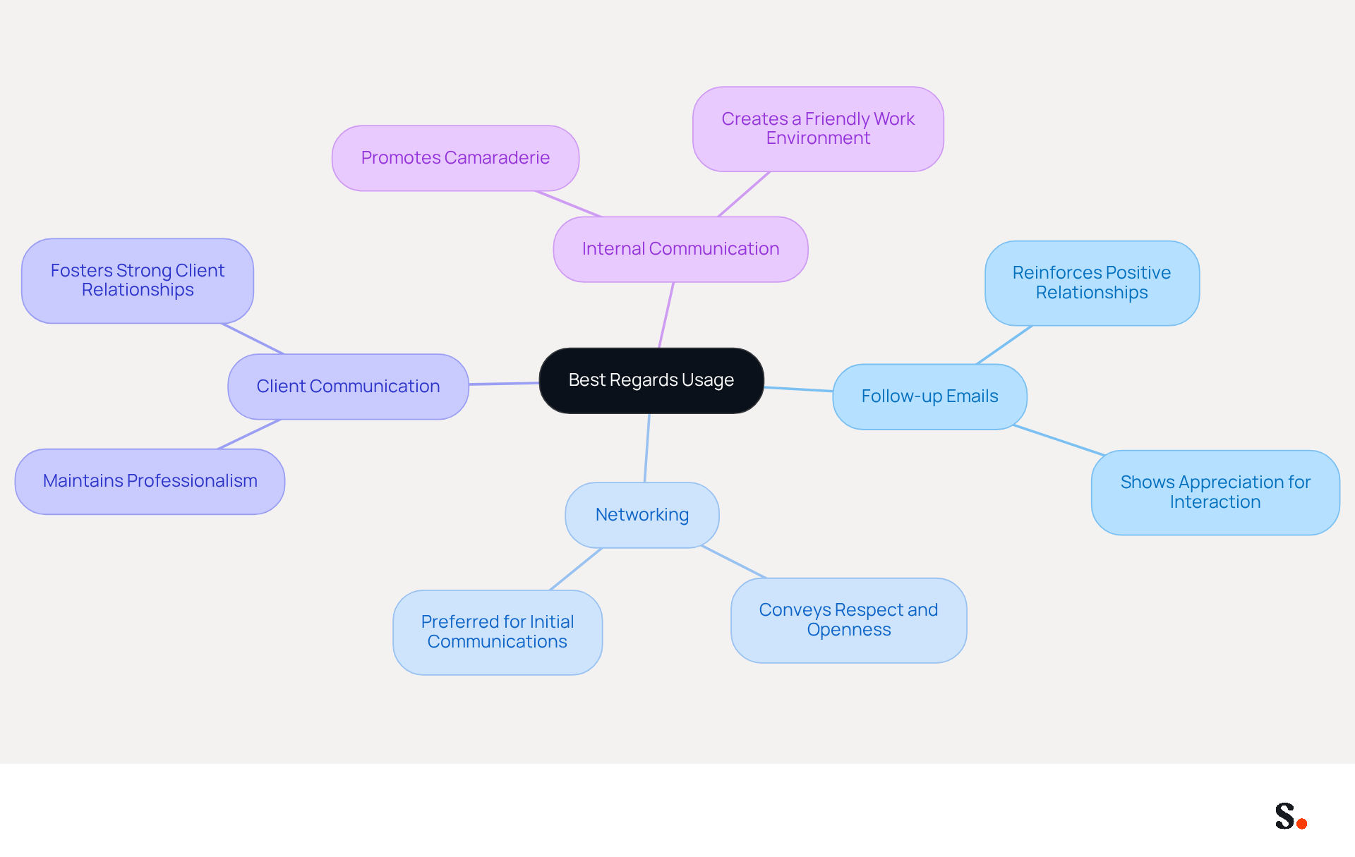 This mindmap shows the different situations where 'Best regards' is the right choice. Each branch represents a context, and the sub-branches explain why it's effective there. Follow the branches to understand how to maintain professionalism and foster positive relationships in your email communications. This mindmap shows the different situations where 'Best regards' is the right choice. Each branch represents a context, and the sub-branches explain why it's effective there. Follow the branches to understand how to maintain professionalism and foster positive relationships in your email communications.