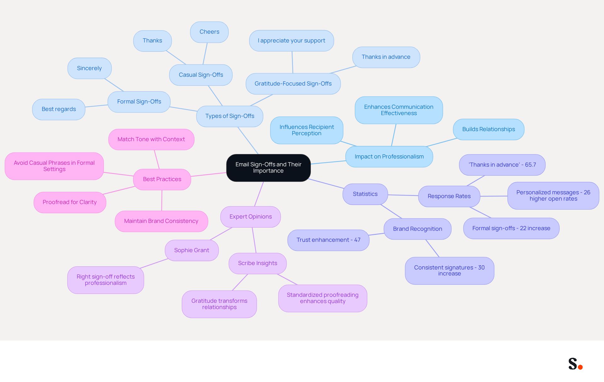 This mindmap starts with the main topic in the center and branches out to show how different aspects of email sign-offs relate to each other. Each branch represents a key idea, helping you see the connections and importance of choosing the right sign-off in emails. This mindmap starts with the main topic in the center and branches out to show how different aspects of email sign-offs relate to each other. Each branch represents a key idea, helping you see the connections and importance of choosing the right sign-off in emails.