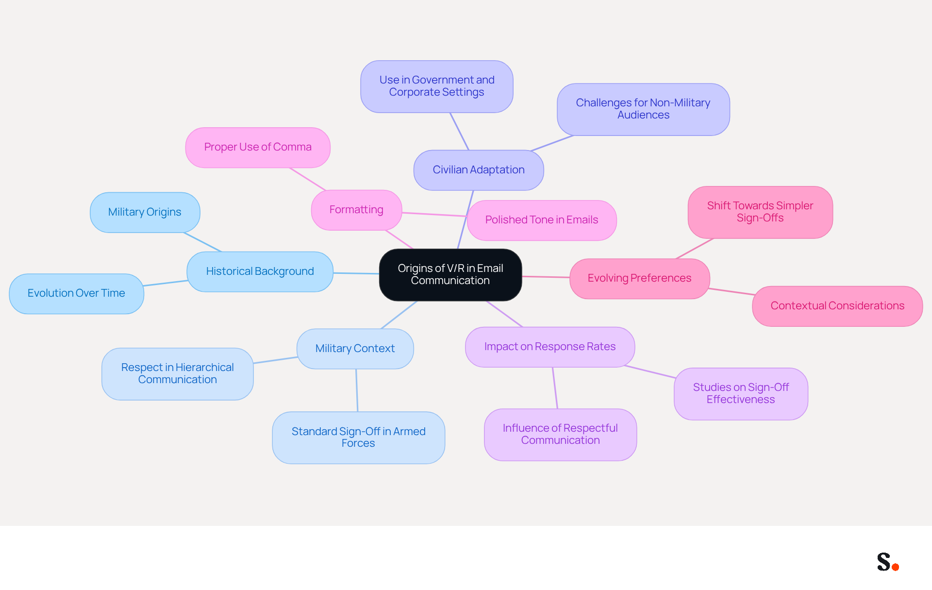 This mindmap starts with the central idea of 'V/R' and branches out to show its historical significance and various contexts. Each branch represents a different aspect of how 'V/R' is used and understood, helping you see the connections and importance of respectful communication.