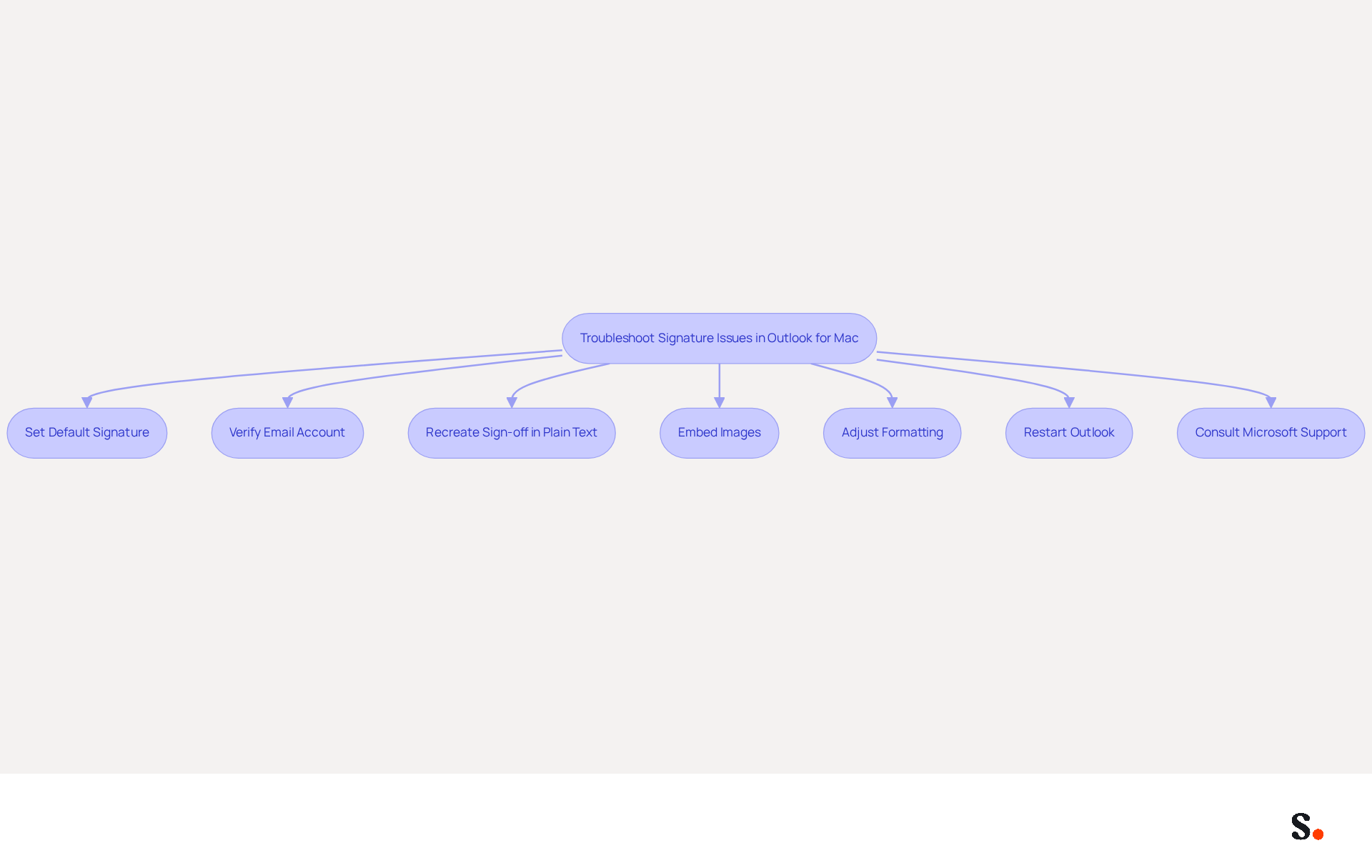 This flowchart guides you through the steps to troubleshoot common signature issues in Outlook for Mac. Start at the top and follow the arrows to see what actions to take next. Each box represents a step you can follow to resolve your signature problems. This flowchart guides you through the steps to troubleshoot common signature issues in Outlook for Mac. Start at the top and follow the arrows to see what actions to take next. Each box represents a step you can follow to resolve your signature problems.