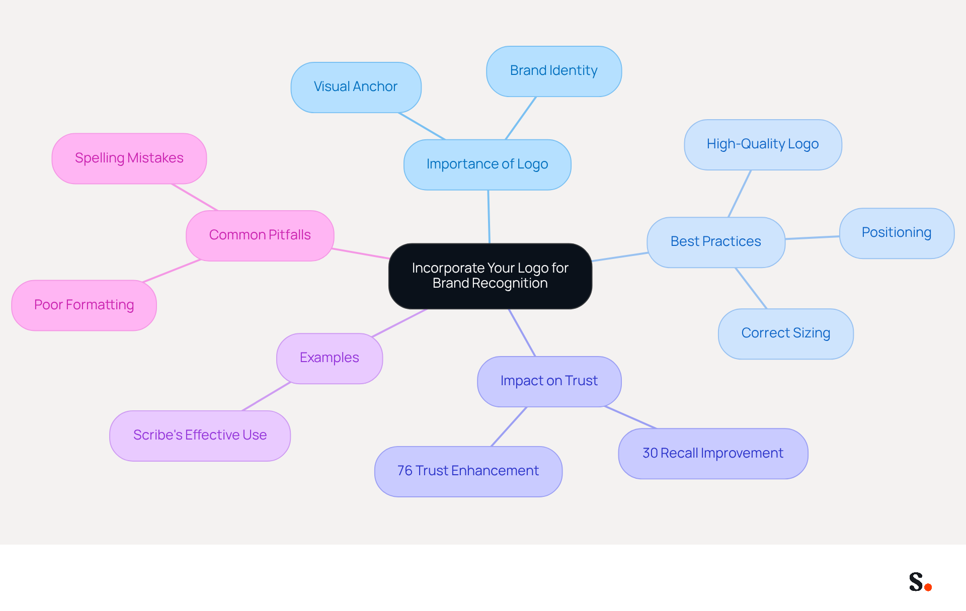 This mindmap starts with the main idea of incorporating your logo for brand recognition. Each branch represents a key aspect of this topic, showing how they connect and contribute to effective branding. Follow the branches to explore the importance, best practices, impacts, examples, and pitfalls related to logo usage in email signatures.