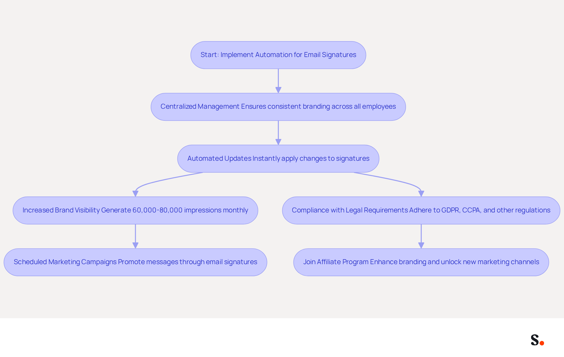This flowchart outlines the steps involved in automating email signature management. Each box represents a key action or benefit, and the arrows show how they connect to create a streamlined process for enhancing brand consistency and marketing effectiveness. This flowchart outlines the steps involved in automating email signature management. Each box represents a key action or benefit, and the arrows show how they connect to create a streamlined process for enhancing brand consistency and marketing effectiveness.