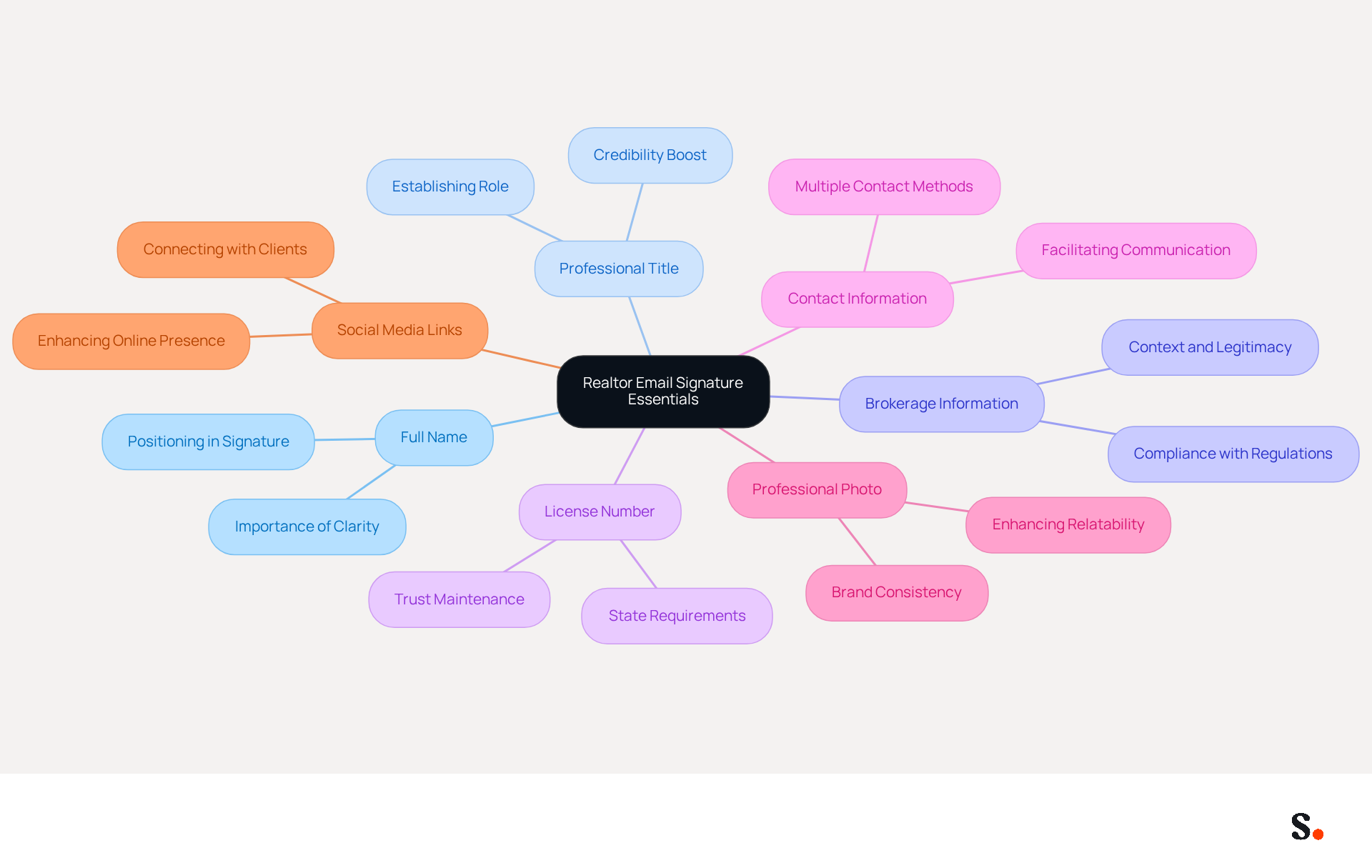 This mindmap shows the key components that should be included in a realtor's email signature. Each branch represents an essential element, helping you understand what to include to enhance your professional image and client engagement. This mindmap shows the key components that should be included in a realtor's email signature. Each branch represents an essential element, helping you understand what to include to enhance your professional image and client engagement.