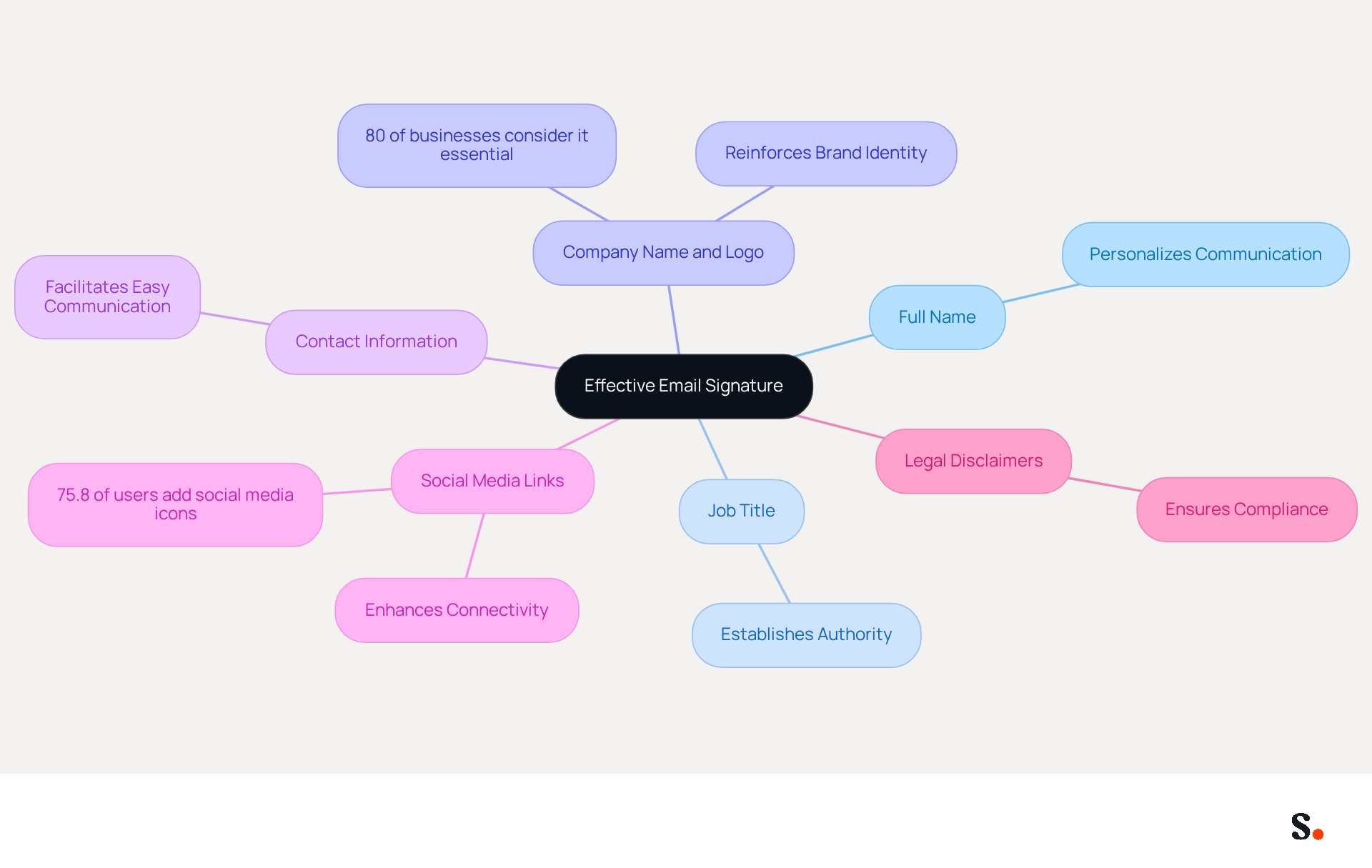 This mindmap starts with the main idea of an effective email signature at the center. Each branch represents a key element that contributes to its effectiveness. Follow the branches to understand how each component plays a role in enhancing communication and professionalism. This mindmap starts with the main idea of an effective email signature at the center. Each branch represents a key element that contributes to its effectiveness. Follow the branches to understand how each component plays a role in enhancing communication and professionalism.