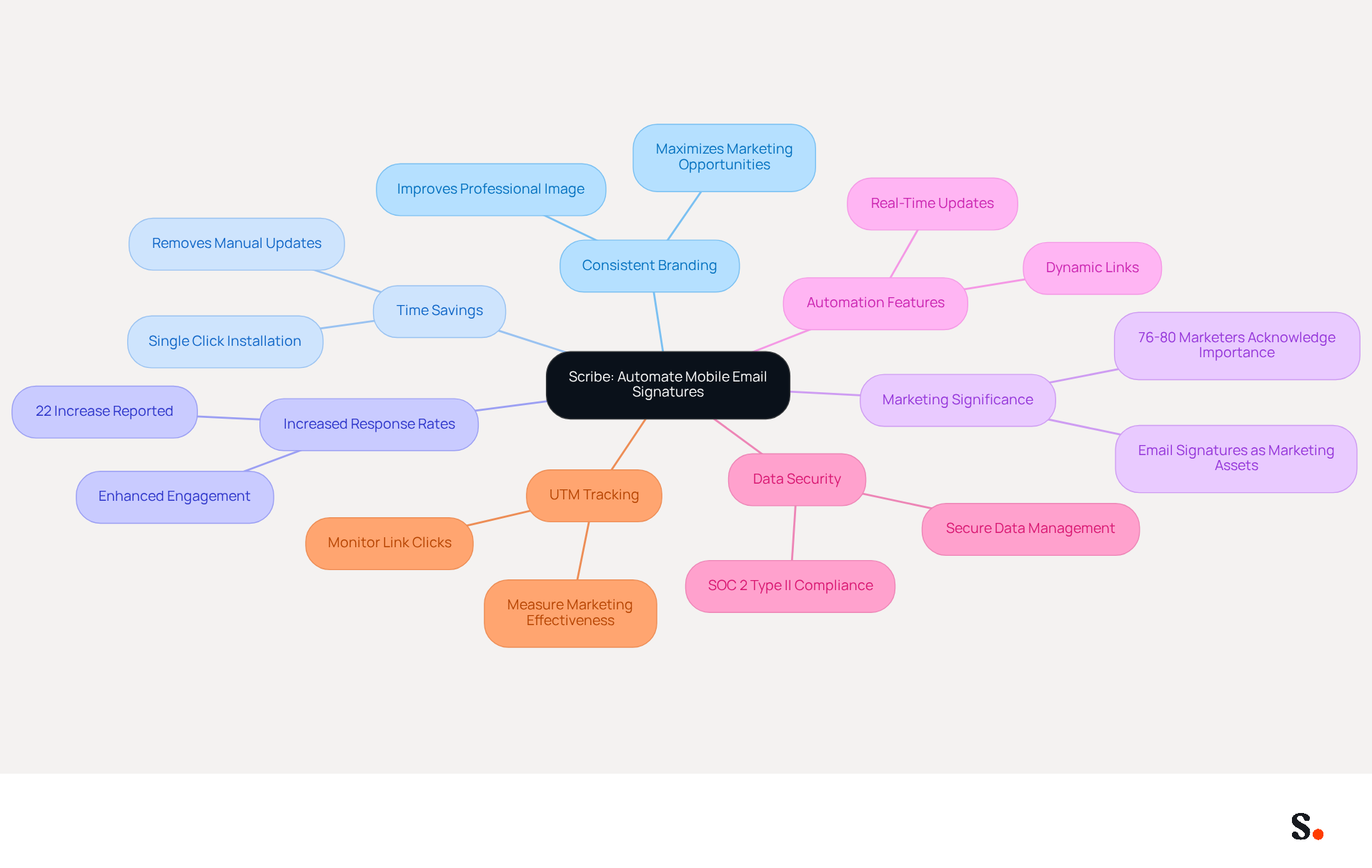 This mindmap illustrates how Scribe helps businesses maintain consistent branding through automated email signatures. Each branch represents a key benefit or feature, showing how they connect to the central idea of branding automation. This mindmap illustrates how Scribe helps businesses maintain consistent branding through automated email signatures. Each branch represents a key benefit or feature, showing how they connect to the central idea of branding automation.