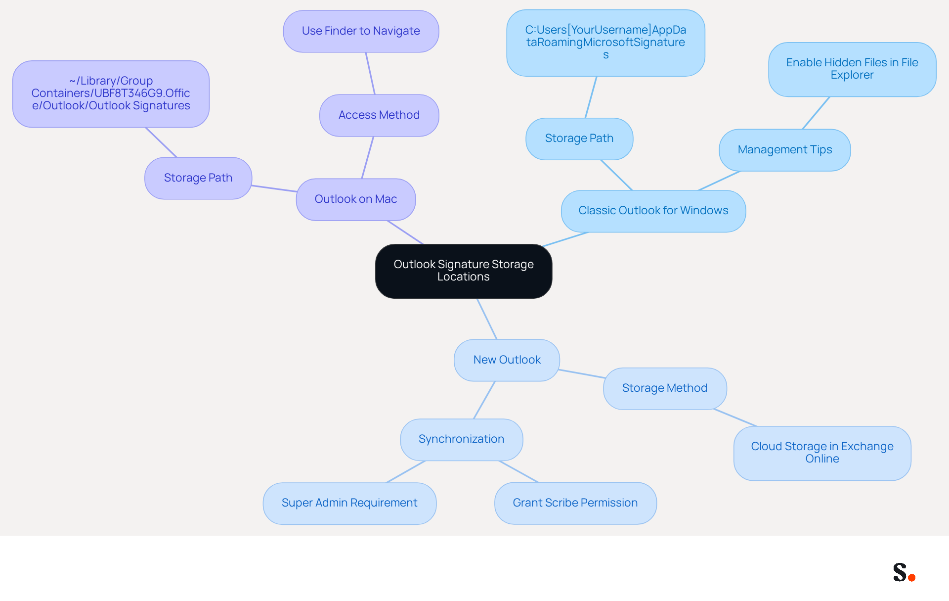 This mindmap shows where Outlook signatures are stored across different platforms. Start at the center with the main topic, then follow the branches to see specific storage paths and tips for managing your signatures effectively.