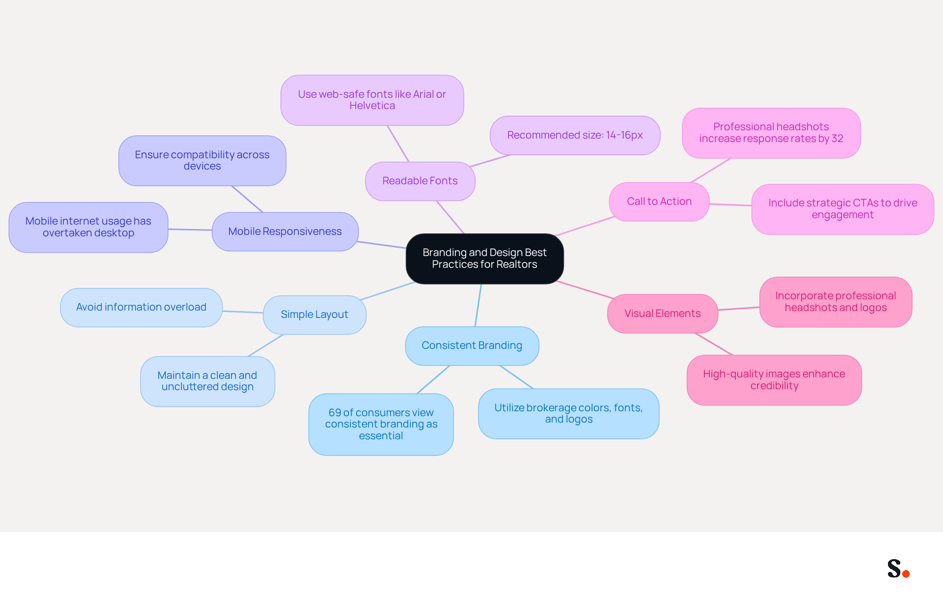 This mindmap shows the essential practices for creating a professional realtor email signature. Start at the center with the main theme, then follow the branches to explore each best practice and its supporting details. Each color represents a different area of focus, making it easy to see how they all connect to improve client engagement. This mindmap shows the essential practices for creating a professional realtor email signature. Start at the center with the main theme, then follow the branches to explore each best practice and its supporting details. Each color represents a different area of focus, making it easy to see how they all connect to improve client engagement.