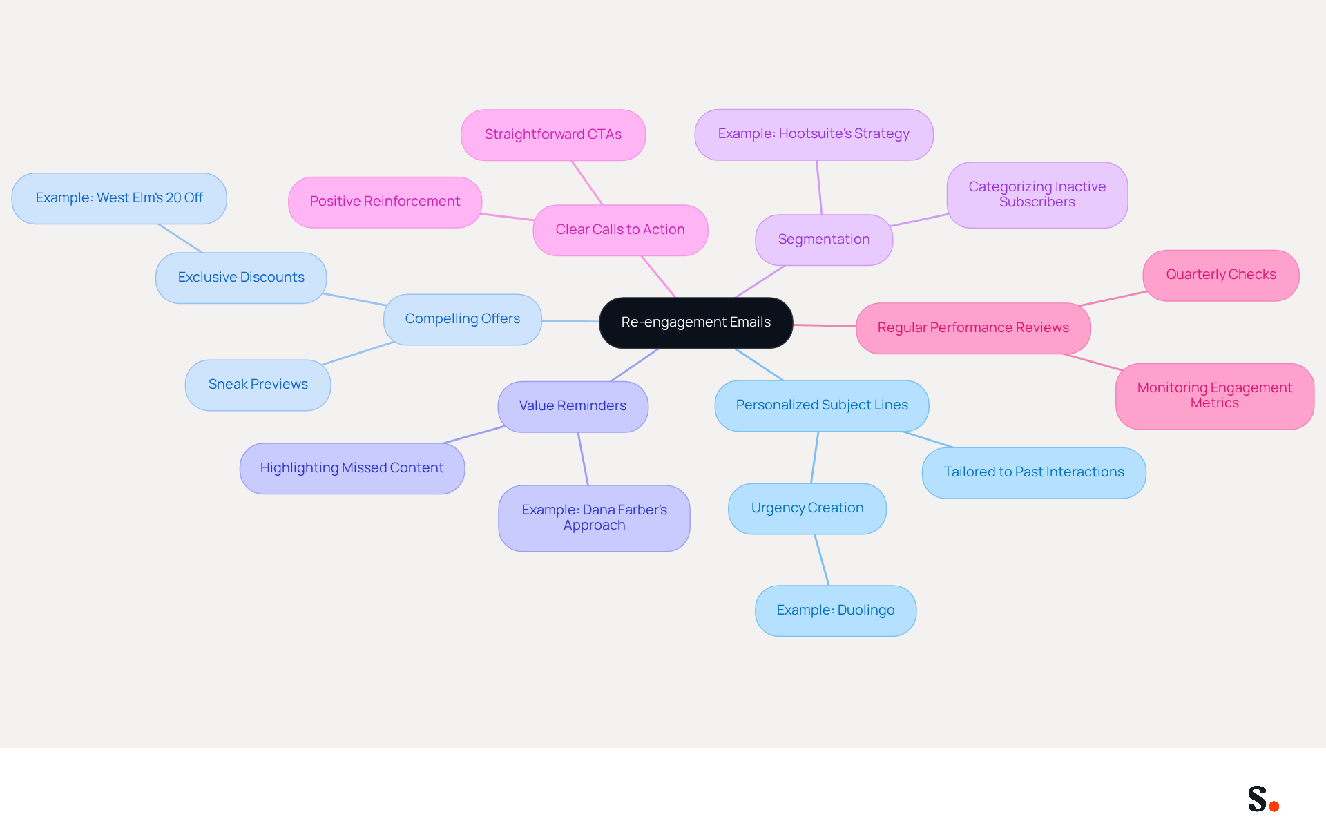 This mindmap starts with the main idea of re-engagement emails at the center. Each branch represents a key strategy to win back inactive subscribers, with further details branching out from each strategy. Follow the branches to explore how each strategy can help businesses reconnect with their audience. This mindmap starts with the main idea of re-engagement emails at the center. Each branch represents a key strategy to win back inactive subscribers, with further details branching out from each strategy. Follow the branches to explore how each strategy can help businesses reconnect with their audience.