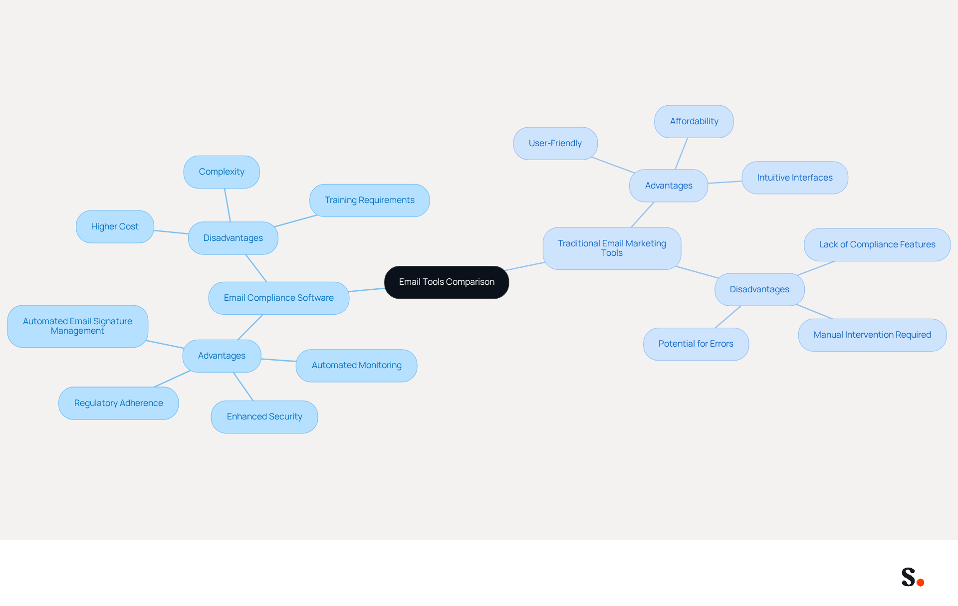 This mindmap helps you see the strengths and weaknesses of two types of email tools. Each main branch represents a type of tool, and the sub-branches show what makes them good or bad. The more you explore, the clearer it becomes which tool might be right for your needs! This mindmap helps you see the strengths and weaknesses of two types of email tools. Each main branch represents a type of tool, and the sub-branches show what makes them good or bad. The more you explore, the clearer it becomes which tool might be right for your needs!