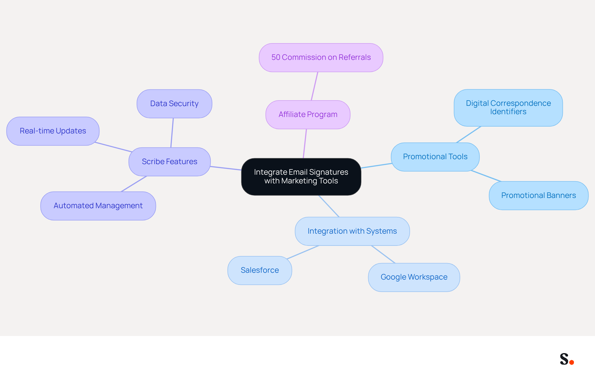 This mindmap starts with the main idea in the center and branches out to show how different aspects of email signature integration relate to marketing tools. Each branch represents a key area, and the sub-branches provide more detail on specific features or benefits. This mindmap starts with the main idea in the center and branches out to show how different aspects of email signature integration relate to marketing tools. Each branch represents a key area, and the sub-branches provide more detail on specific features or benefits.