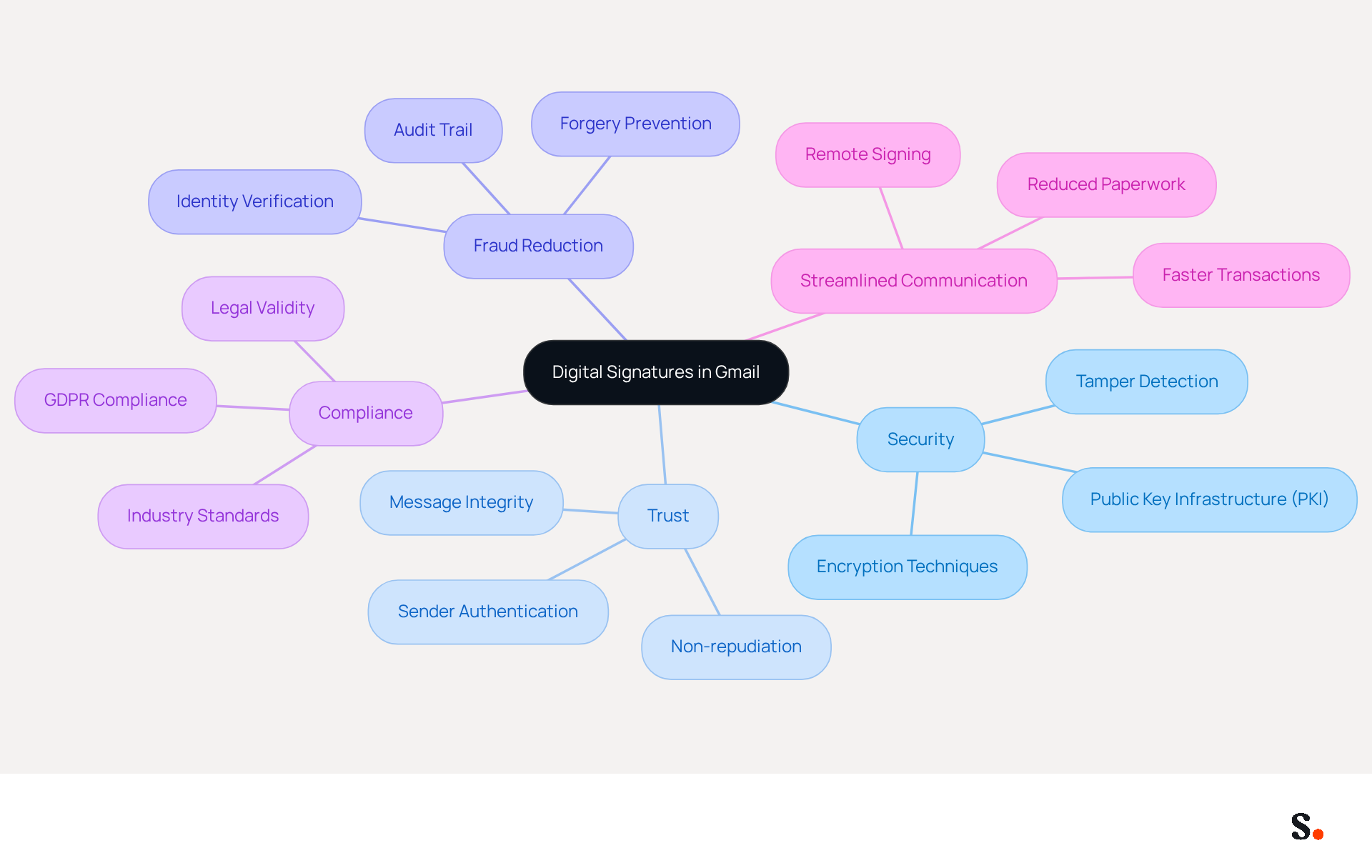 The central node represents the main topic, while the branches show the key benefits and features of digital signatures. Each sub-branch provides more detail, helping you see how everything connects to the overall theme of security and trust in digital communications.