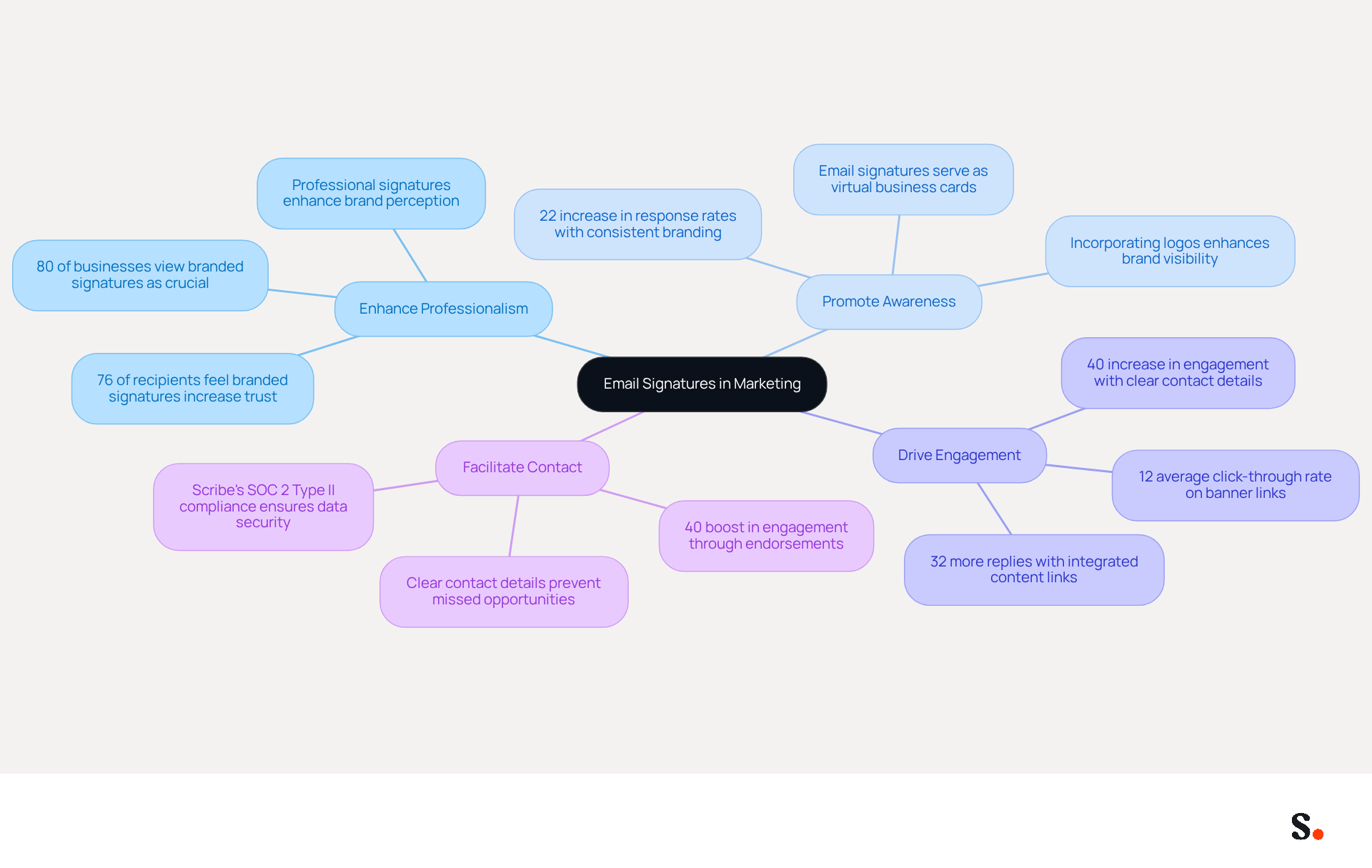 This mindmap illustrates how email signatures can enhance your marketing efforts. Each branch represents a key benefit, and the sub-branches provide supporting statistics and insights. Follow the branches to see how each aspect contributes to brand visibility and engagement. This mindmap illustrates how email signatures can enhance your marketing efforts. Each branch represents a key benefit, and the sub-branches provide supporting statistics and insights. Follow the branches to see how each aspect contributes to brand visibility and engagement.