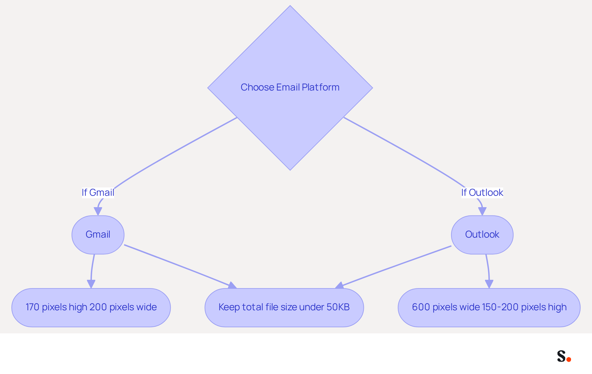 This flowchart helps you decide the right dimensions for your email signature based on the platform you are using. Follow the arrows to see the specific size requirements for Gmail and Outlook, and remember to keep your file size under 50KB for optimal performance. This flowchart helps you decide the right dimensions for your email signature based on the platform you are using. Follow the arrows to see the specific size requirements for Gmail and Outlook, and remember to keep your file size under 50KB for optimal performance.