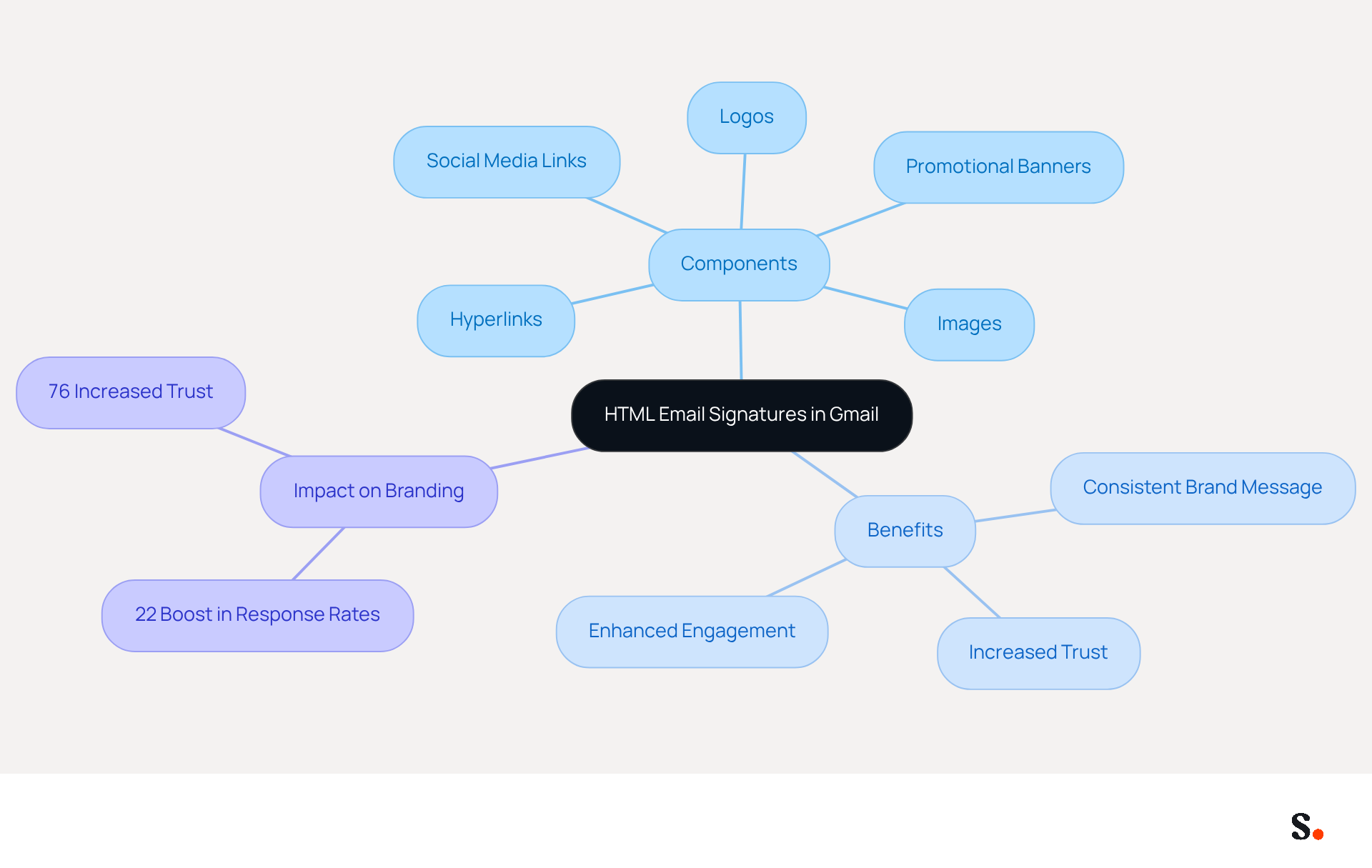 This mindmap illustrates the importance of HTML email signatures in Gmail. Start at the center with the main topic, then explore the components that make up a signature, the benefits they provide, and their overall impact on branding. Each branch helps you understand how these elements work together to enhance digital communication. This mindmap illustrates the importance of HTML email signatures in Gmail. Start at the center with the main topic, then explore the components that make up a signature, the benefits they provide, and their overall impact on branding. Each branch helps you understand how these elements work together to enhance digital communication.