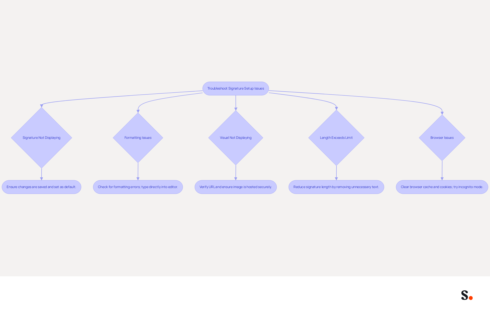 This flowchart guides you through common problems when setting up your email signature. Each box represents a specific issue you might face, and the arrows show you the steps to resolve them. Follow the flow to ensure your signature displays correctly and professionally. This flowchart guides you through common problems when setting up your email signature. Each box represents a specific issue you might face, and the arrows show you the steps to resolve them. Follow the flow to ensure your signature displays correctly and professionally.