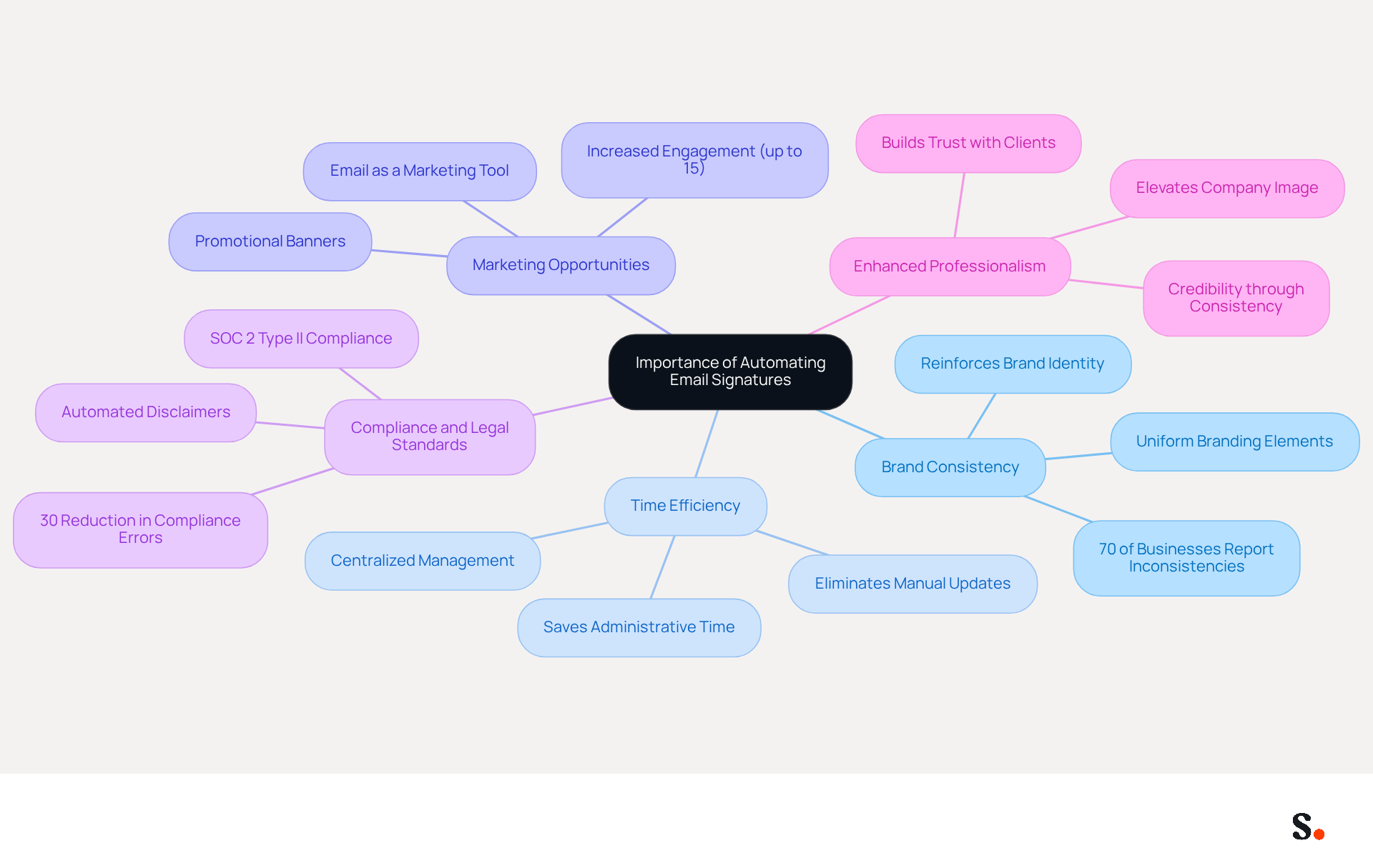 This mindmap shows why automating email signatures is important. Each branch represents a key reason, and the sub-branches provide more details. Follow the branches to see how each reason contributes to maintaining brand integrity and improving efficiency. This mindmap shows why automating email signatures is important. Each branch represents a key reason, and the sub-branches provide more details. Follow the branches to see how each reason contributes to maintaining brand integrity and improving efficiency.