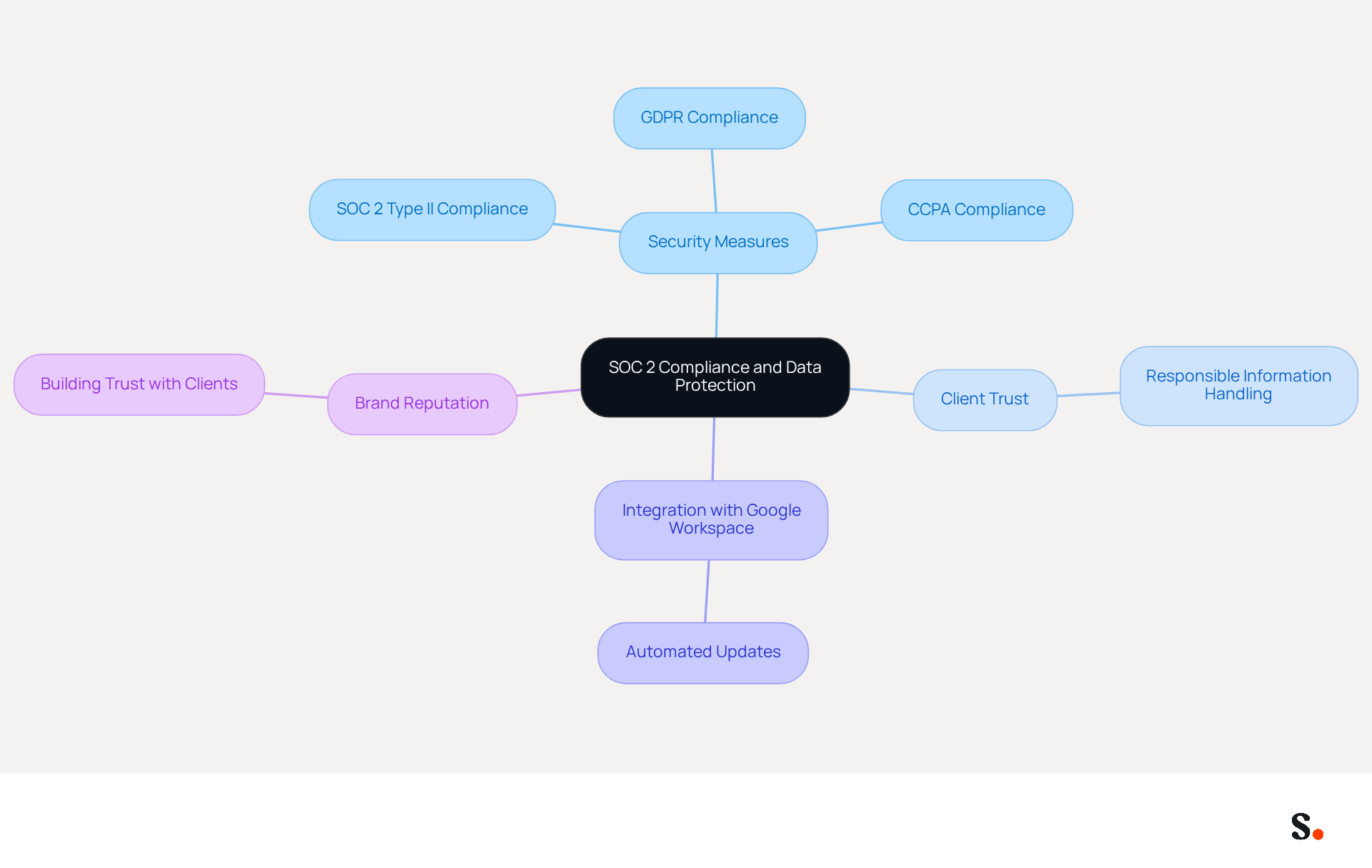 This mindmap illustrates how SOC 2 compliance relates to various aspects of data protection. Start at the center with SOC 2 compliance, then explore how it connects to security measures, client trust, integration with tools like Google Workspace, and the overall impact on brand reputation. This mindmap illustrates how SOC 2 compliance relates to various aspects of data protection. Start at the center with SOC 2 compliance, then explore how it connects to security measures, client trust, integration with tools like Google Workspace, and the overall impact on brand reputation.