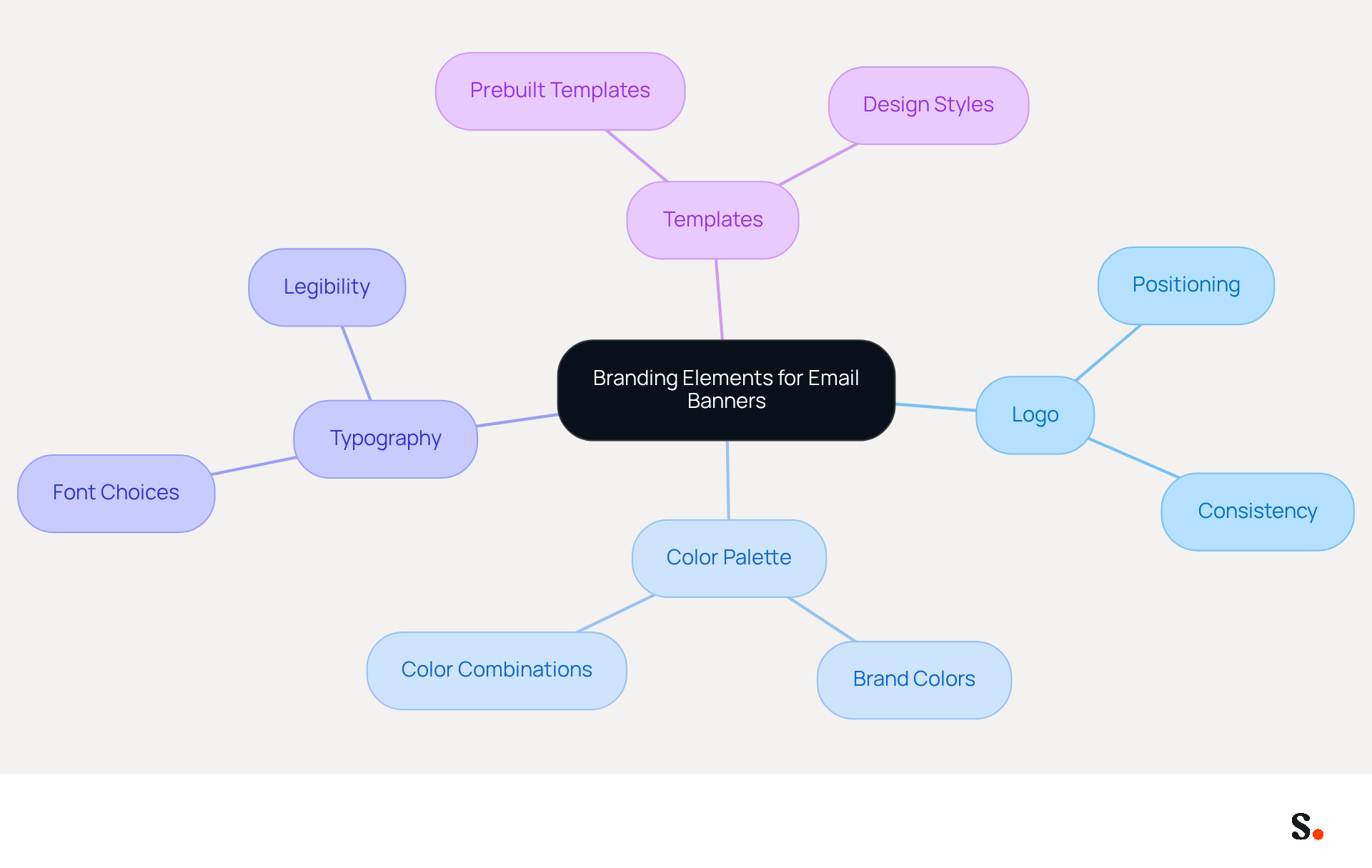 This mindmap shows how different branding elements connect to create a cohesive email banner design. Start at the center with the main idea, then explore each branch to see how logos, colors, and typography contribute to your brand's identity. This mindmap shows how different branding elements connect to create a cohesive email banner design. Start at the center with the main idea, then explore each branch to see how logos, colors, and typography contribute to your brand's identity.