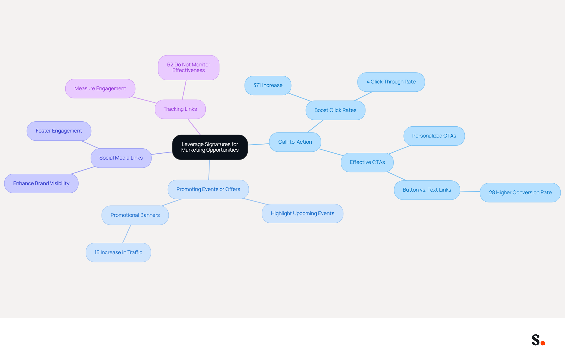 The central idea is how to use email signatures effectively for marketing. Each branch represents a different strategy, and the sub-branches explain the benefits or examples of that strategy. This helps you see how each part contributes to making email signatures a powerful marketing tool. The central idea is how to use email signatures effectively for marketing. Each branch represents a different strategy, and the sub-branches explain the benefits or examples of that strategy. This helps you see how each part contributes to making email signatures a powerful marketing tool.