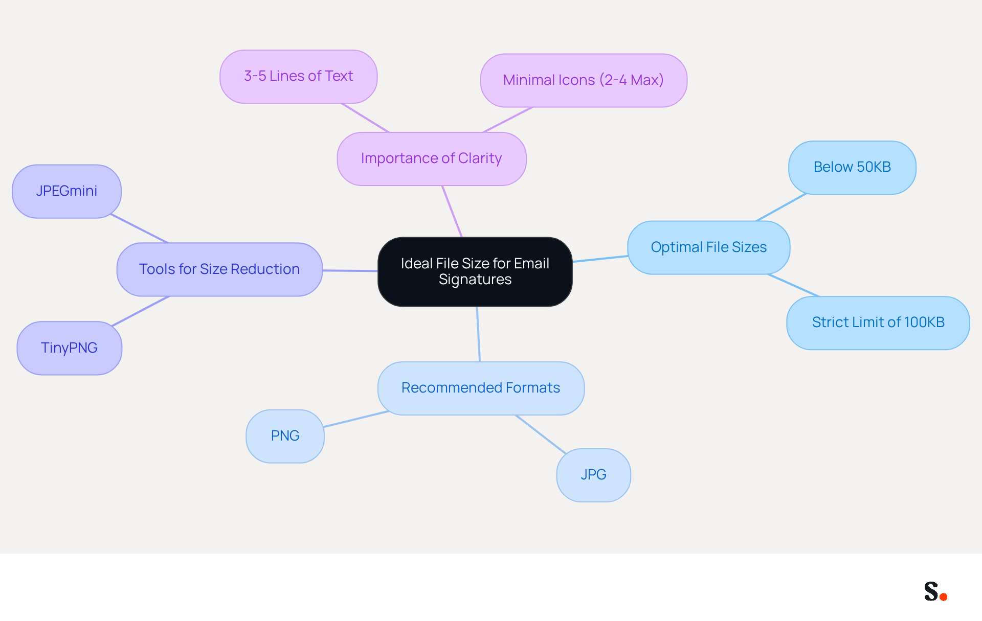 This mindmap illustrates the best practices for creating efficient email signatures. Start at the center with the main topic, then explore each branch to see recommendations for file sizes, formats, tools, and the importance of keeping your signature clear and professional. This mindmap illustrates the best practices for creating efficient email signatures. Start at the center with the main topic, then explore each branch to see recommendations for file sizes, formats, tools, and the importance of keeping your signature clear and professional.