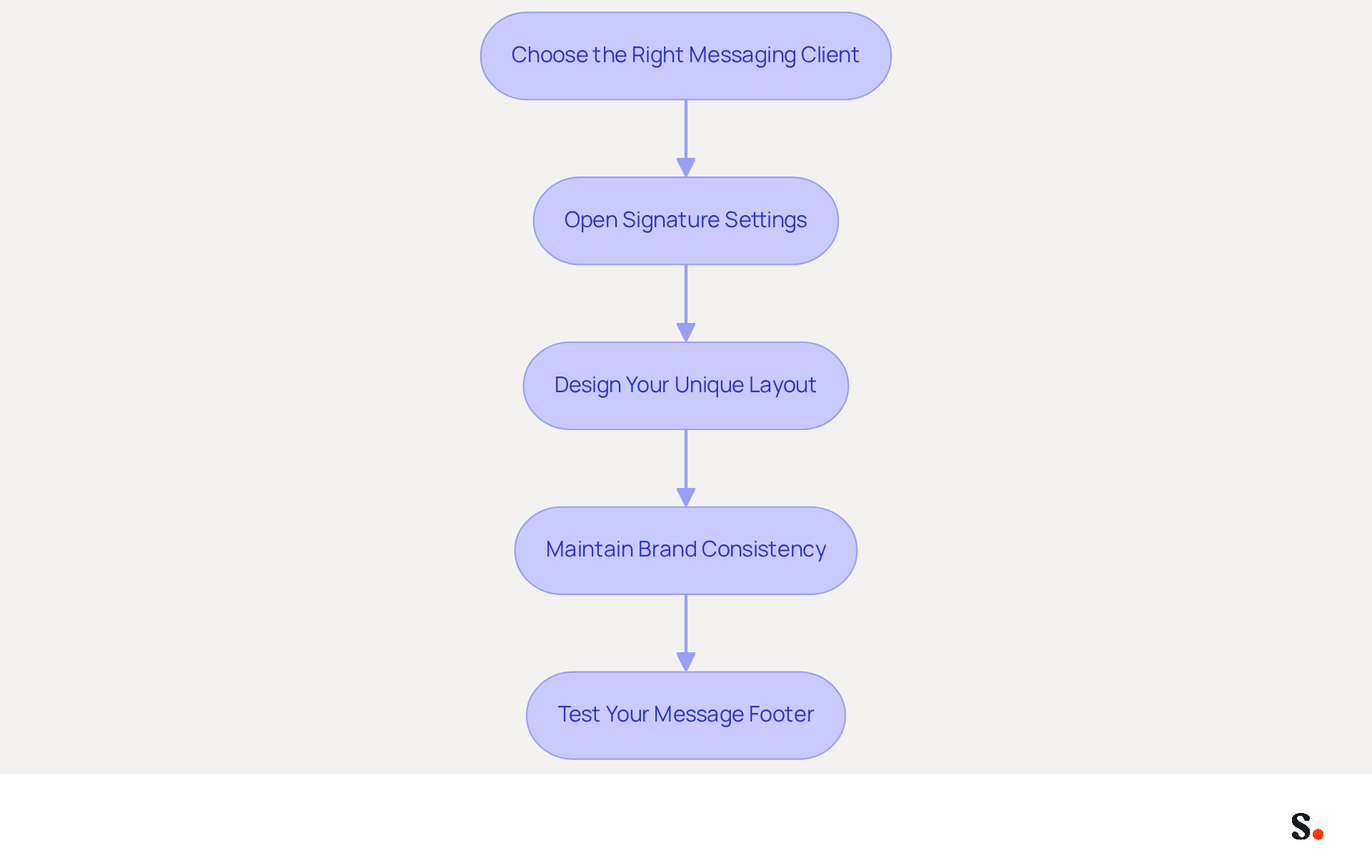 Each box represents a step in the process of creating your email signature. Follow the arrows to see how to move from one step to the next, ensuring you cover all necessary actions for a professional and effective signature.