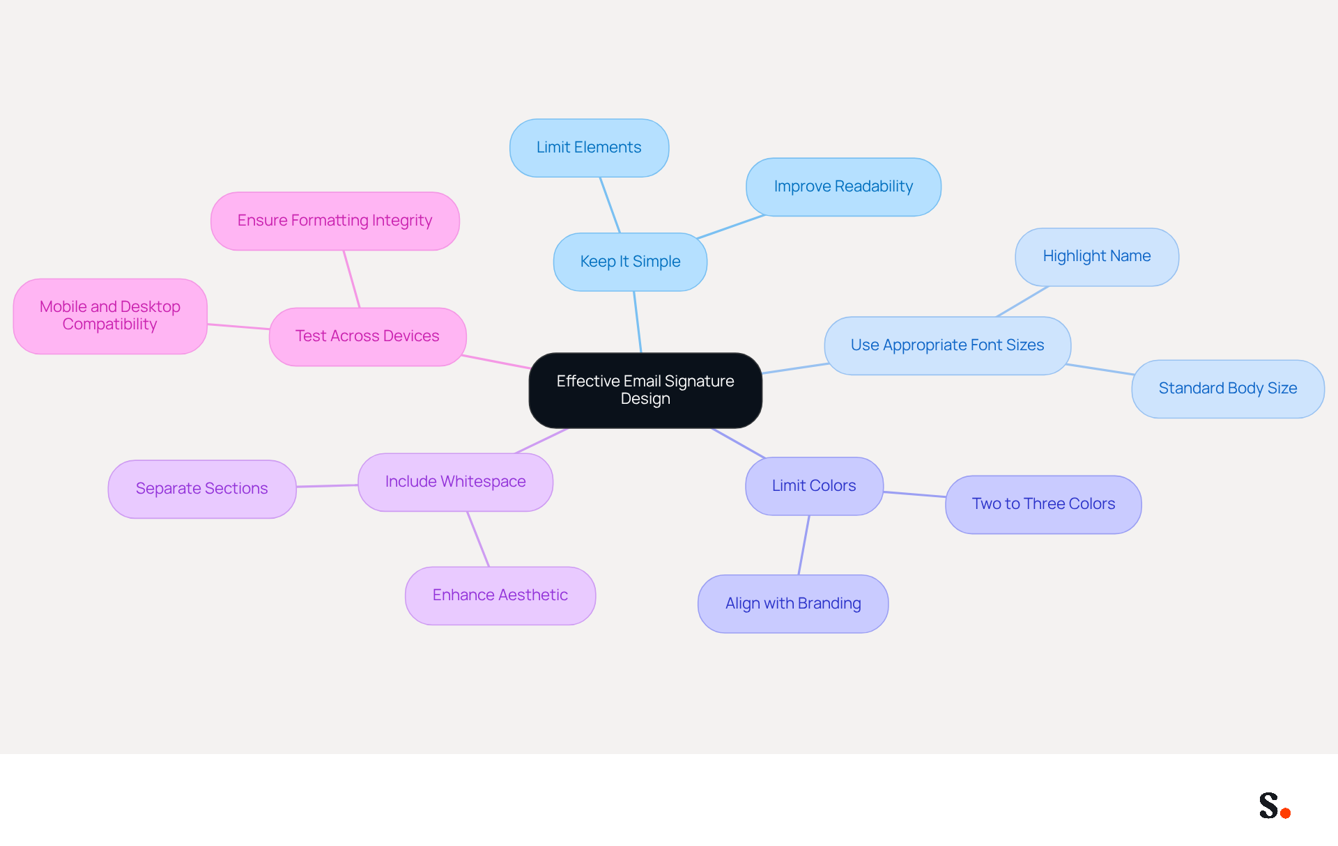 This mindmap shows the key principles for designing an effective email signature. Each branch represents a principle, and you can follow the lines to see how they connect to the main idea of improving communication through design. This mindmap shows the key principles for designing an effective email signature. Each branch represents a principle, and you can follow the lines to see how they connect to the main idea of improving communication through design.