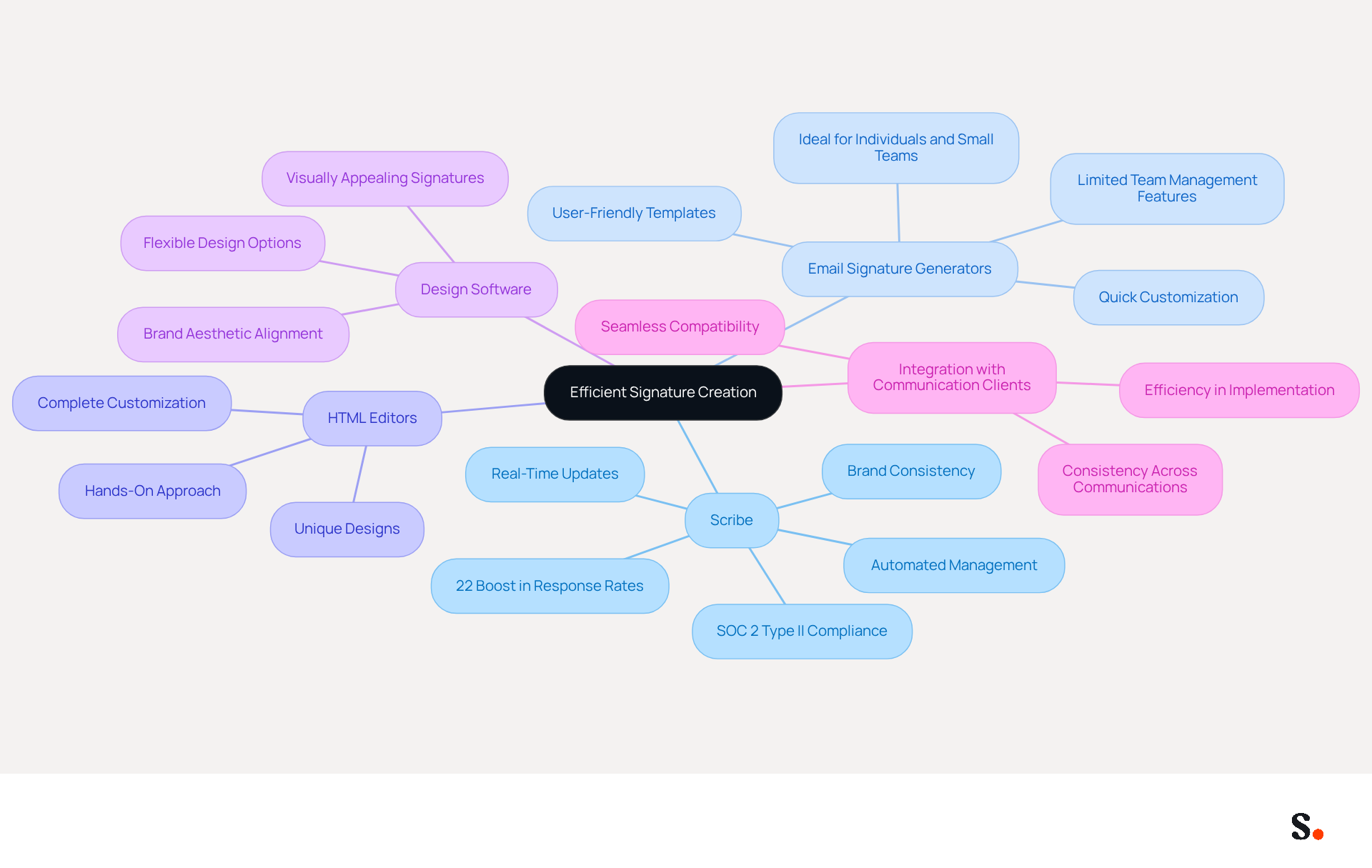 This mindmap starts with the main idea of creating effective email signatures. Each branch represents a different tool or method, and the sub-branches highlight their specific advantages. Follow the branches to see how each tool can help improve your email signatures and overall branding.